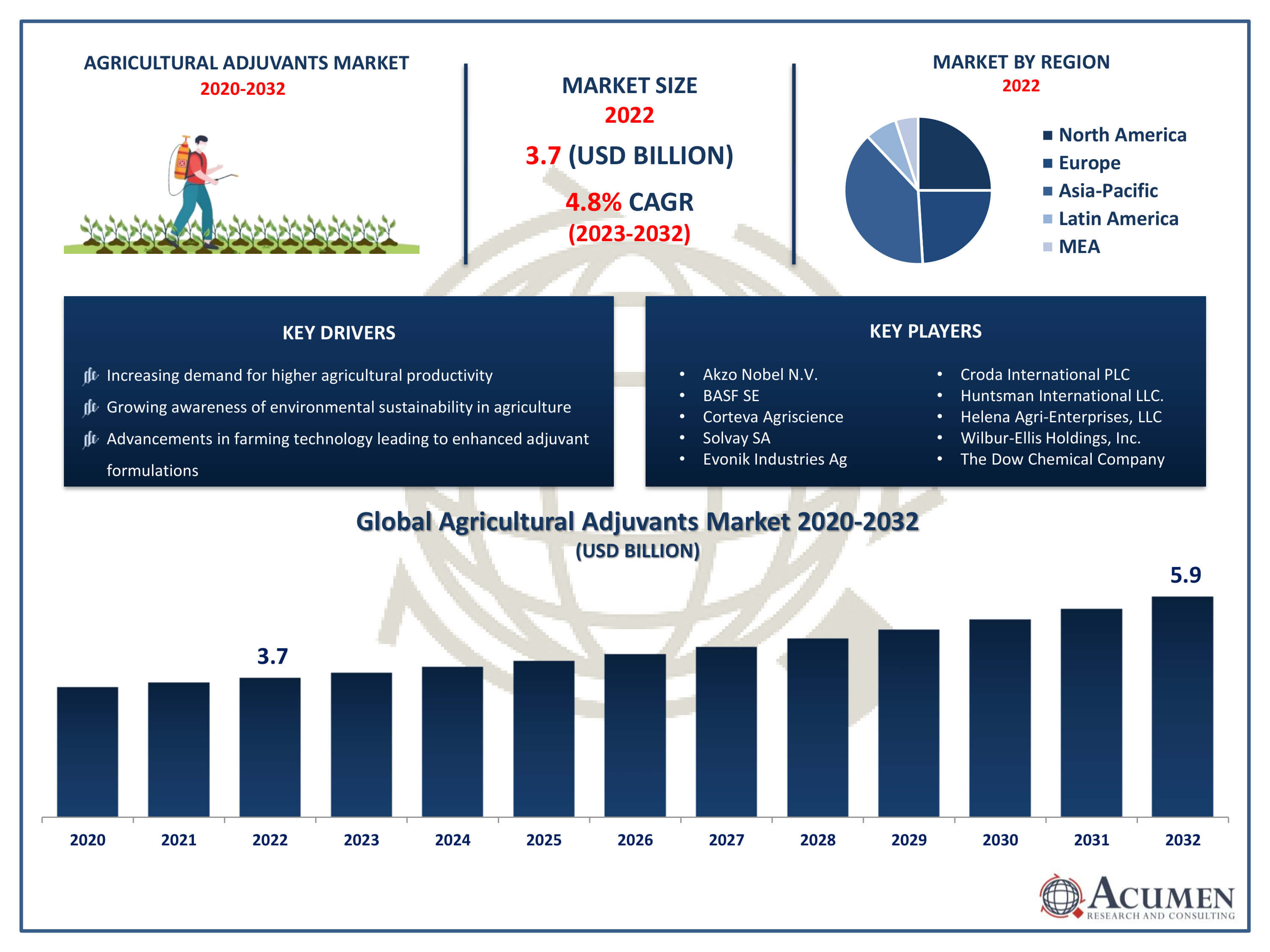 Agricultural Adjuvants Market Trends