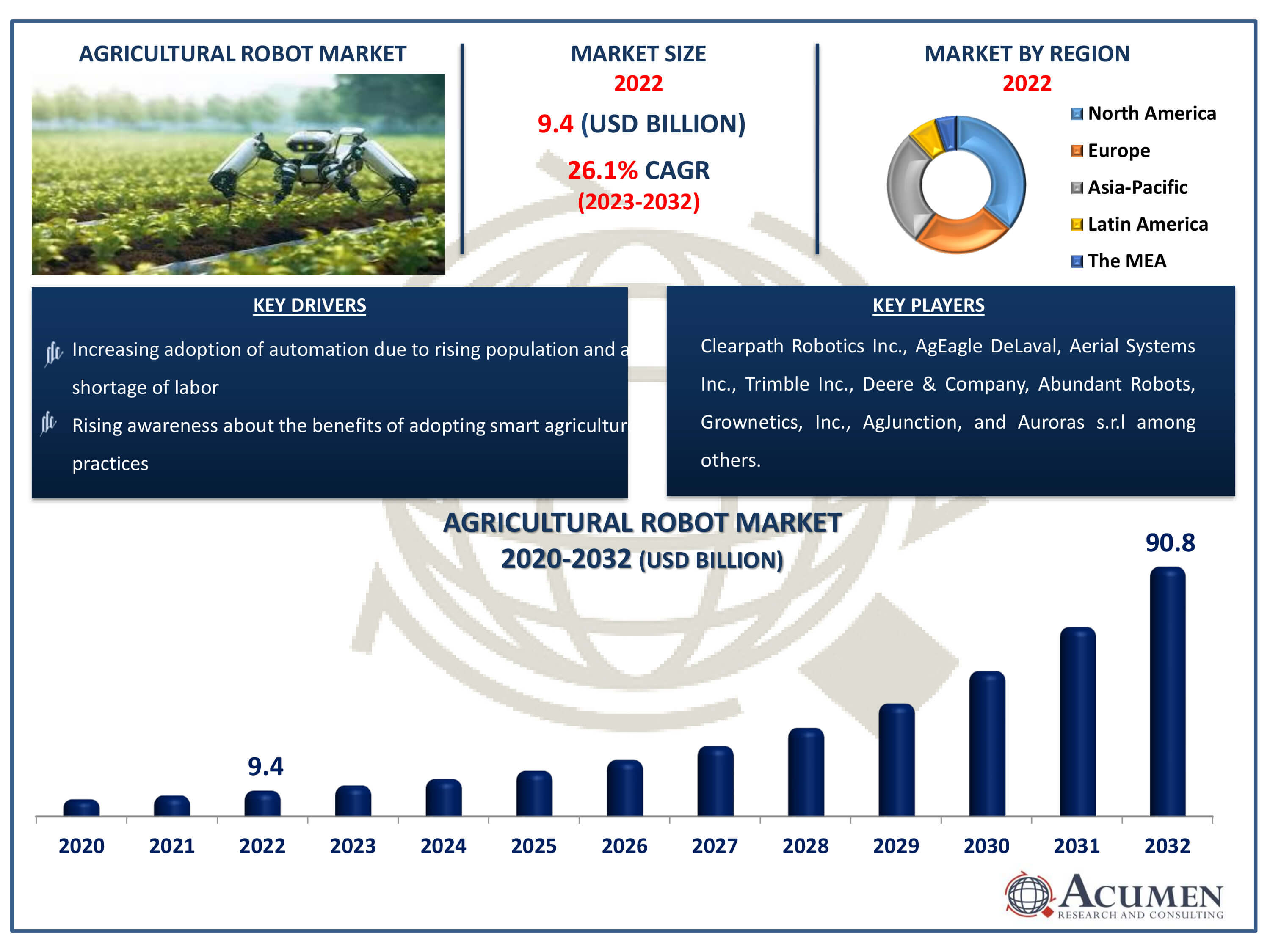 Agricultural Robot Market Dynamics