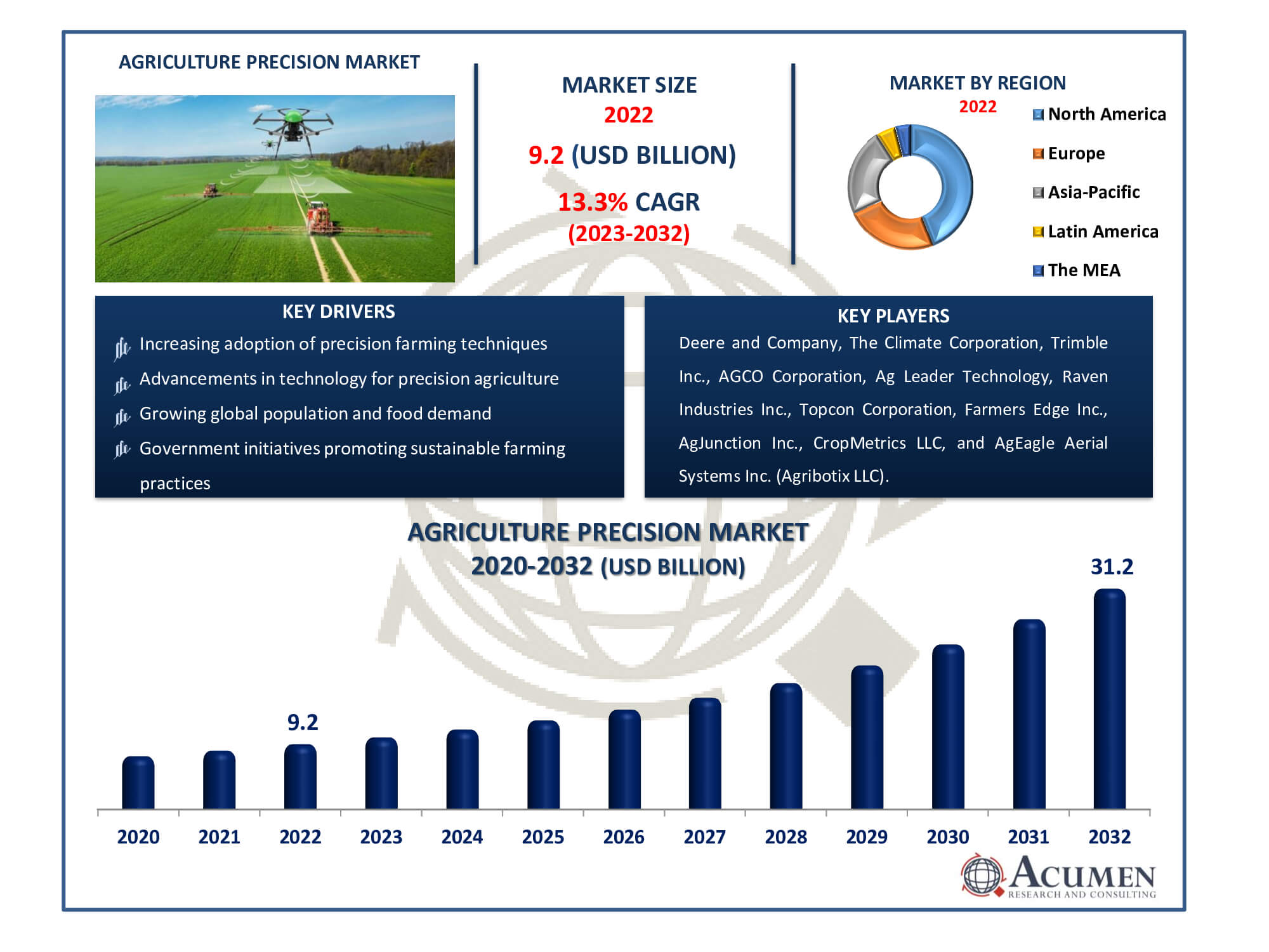 Precision Agriculture Market Dynamics