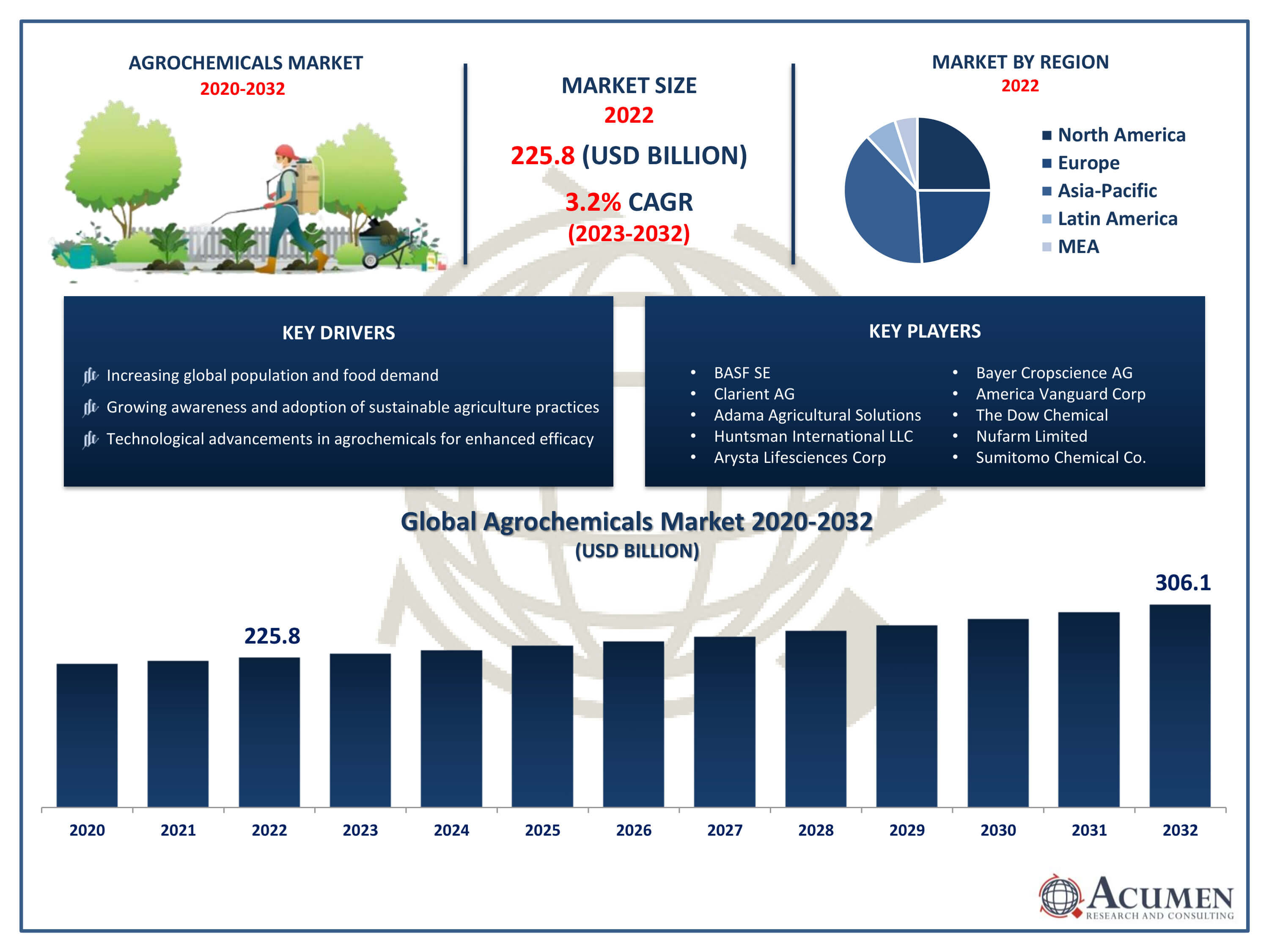 Agrochemicals Market Trends