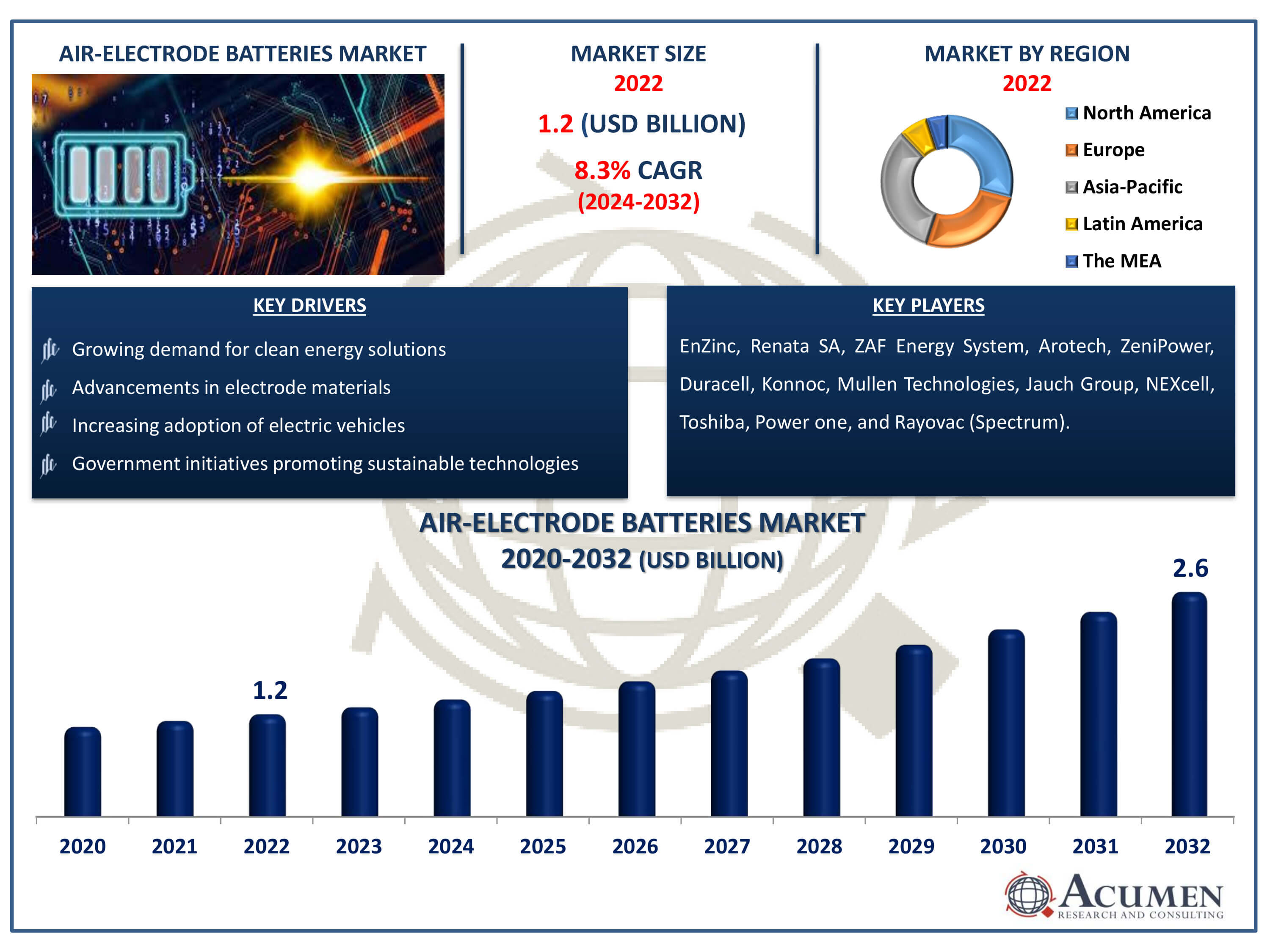 Air-Electrode Batteries Market Dynamics