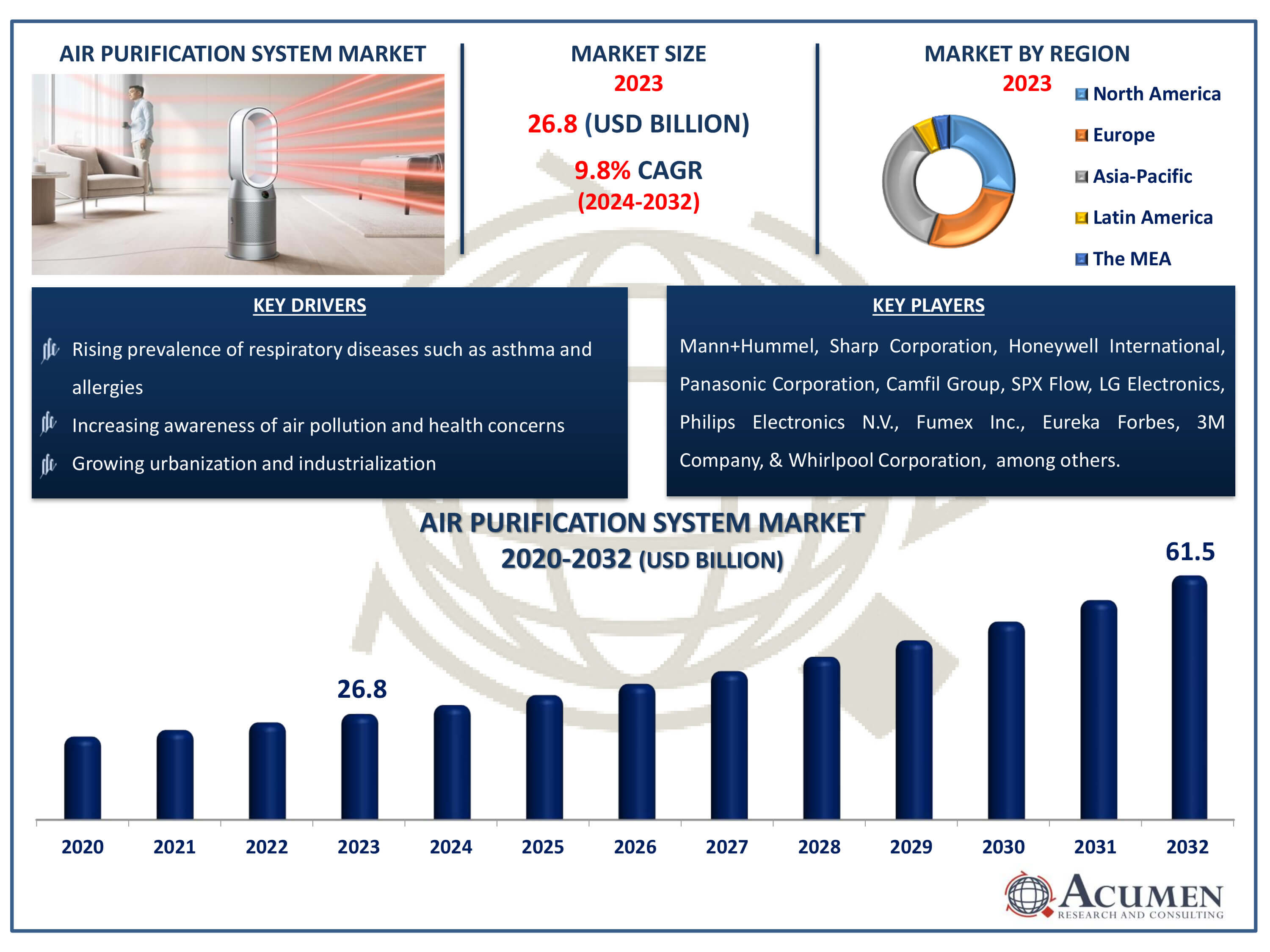 Air Purification System Market Dynamics