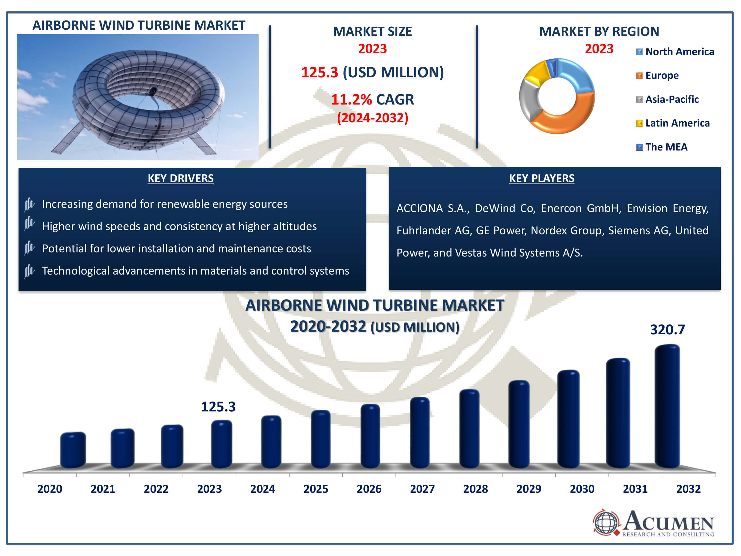 Airborne Wind Turbine Market Dynamics