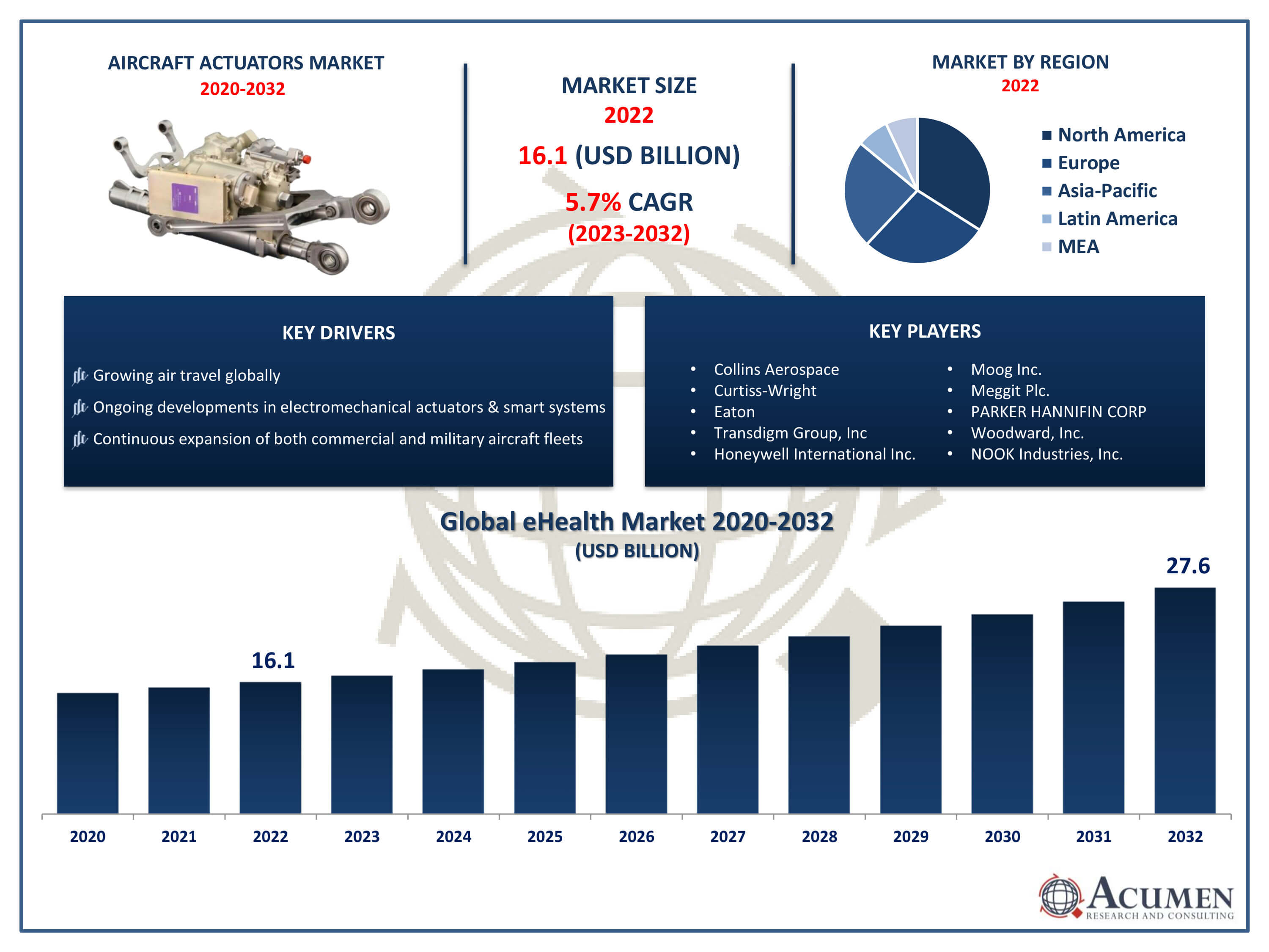 Aircraft Actuators Market Trends