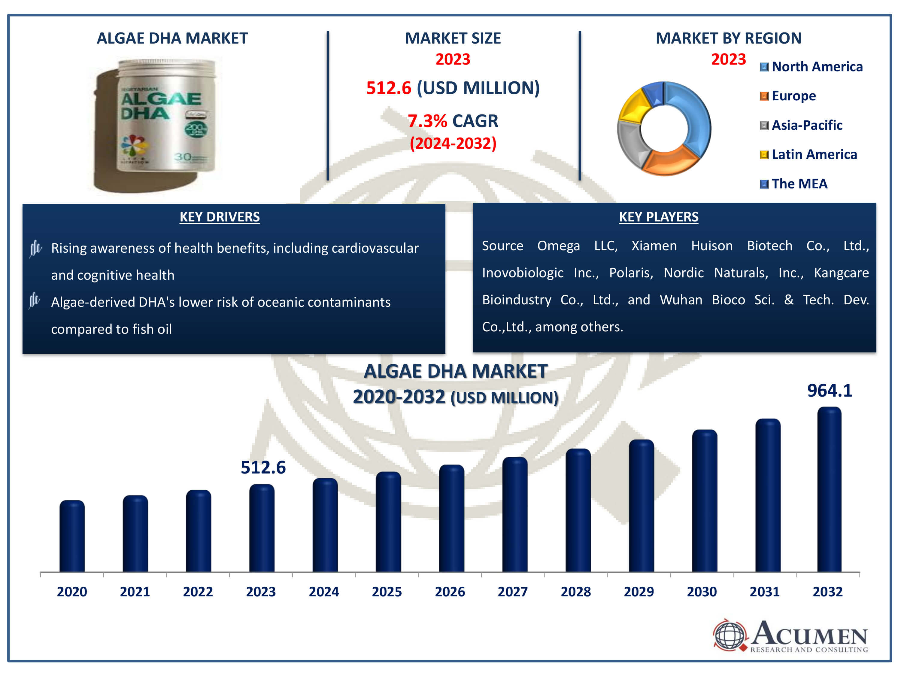 Algae DHA Market Dynamics