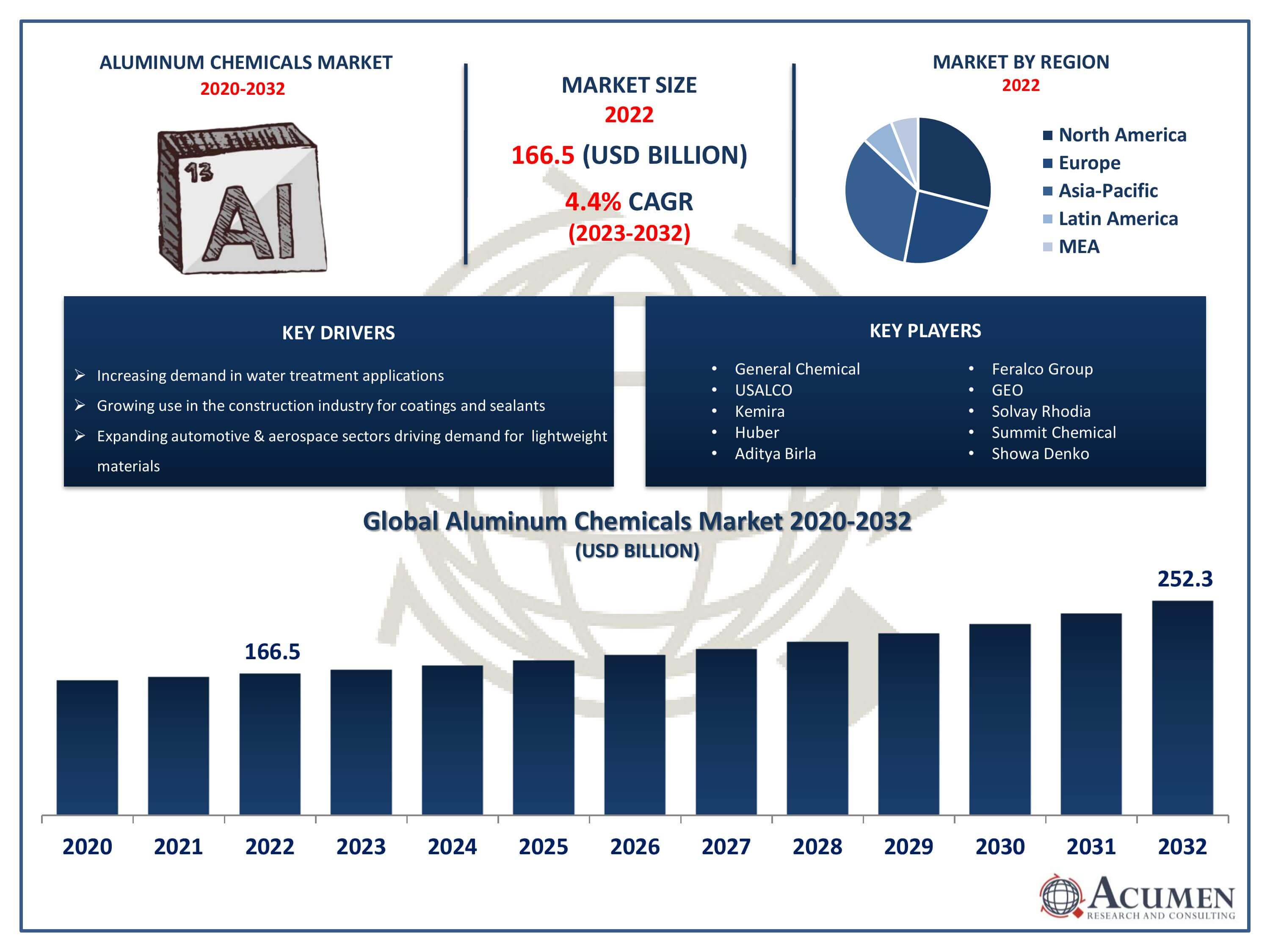 Aluminum Chemicals Market Trends