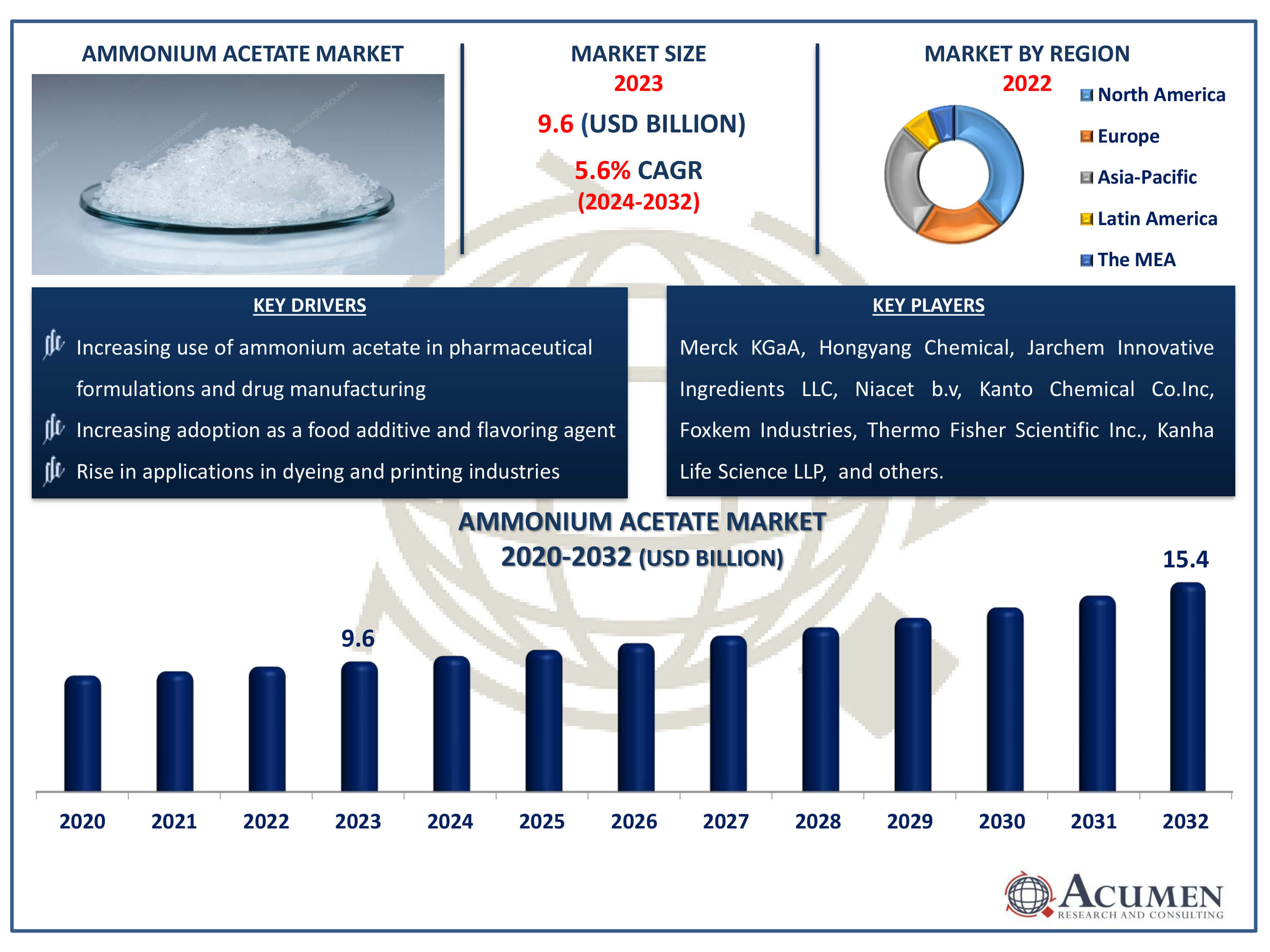 Ammonium Acetate Market Dynamics