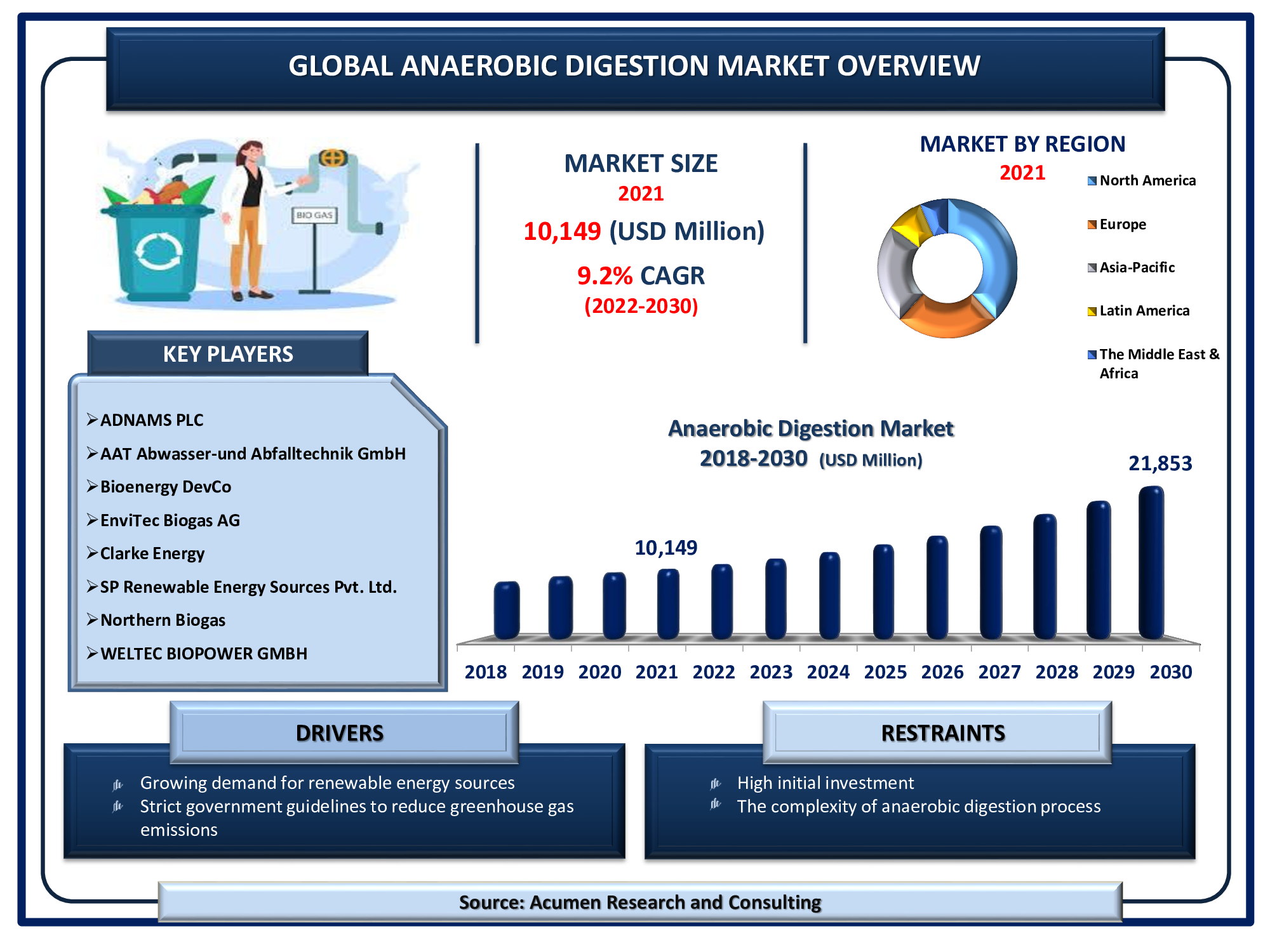 Anaerobic Digestion Market Size is valued at USD 10,149 Million in 2021 and is estimated to achieve a market size of USD 21,853 Million by 2030; growing at a CAGR of 9.2%.