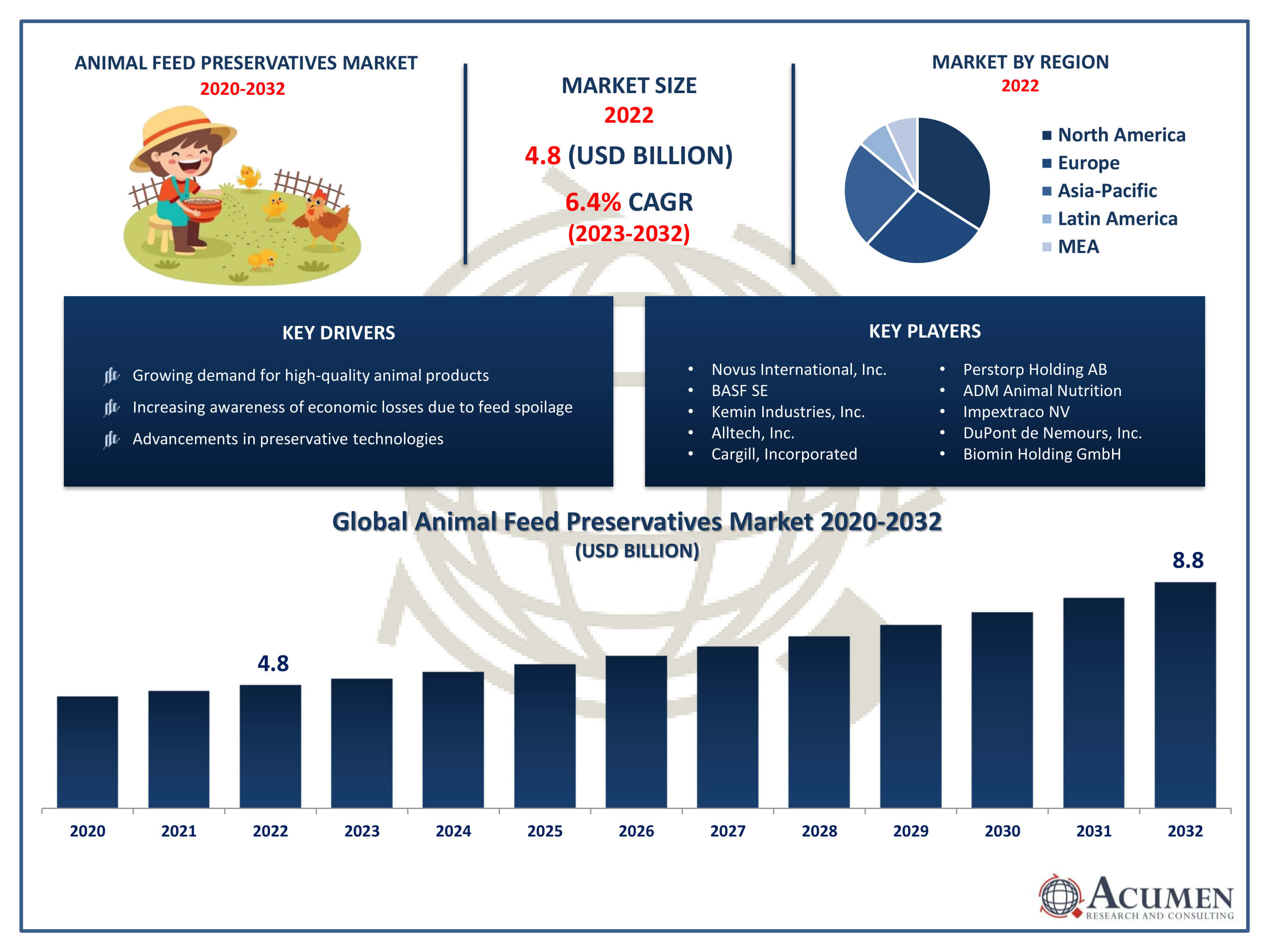 Animal Feed Preservatives Market Trends