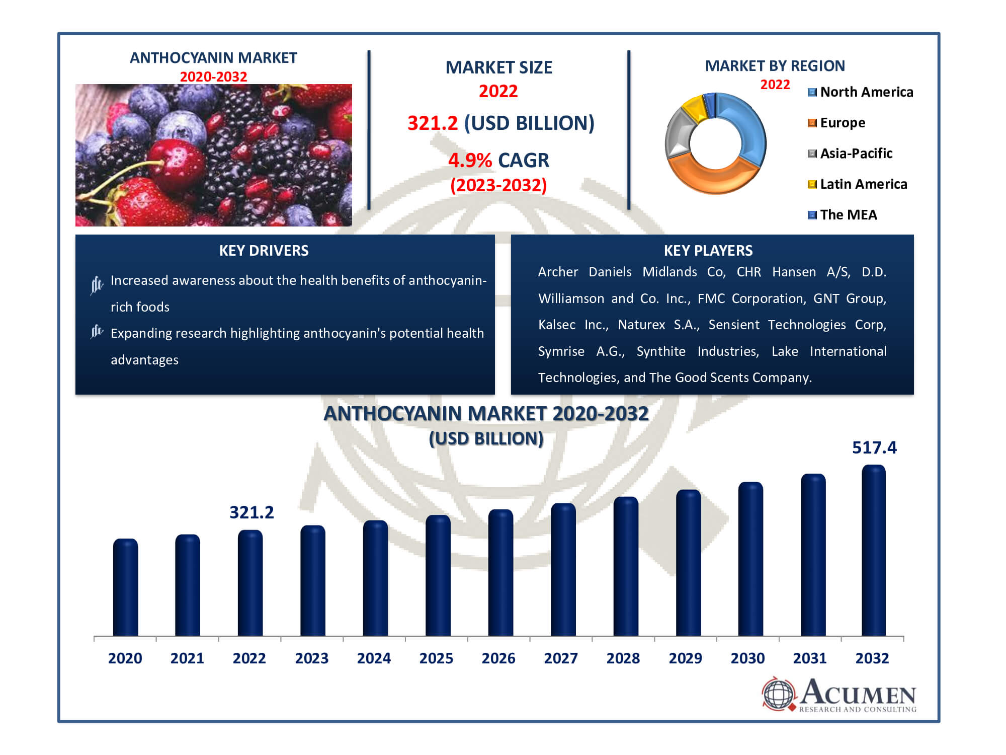 Anthocyanin Market Dynamics