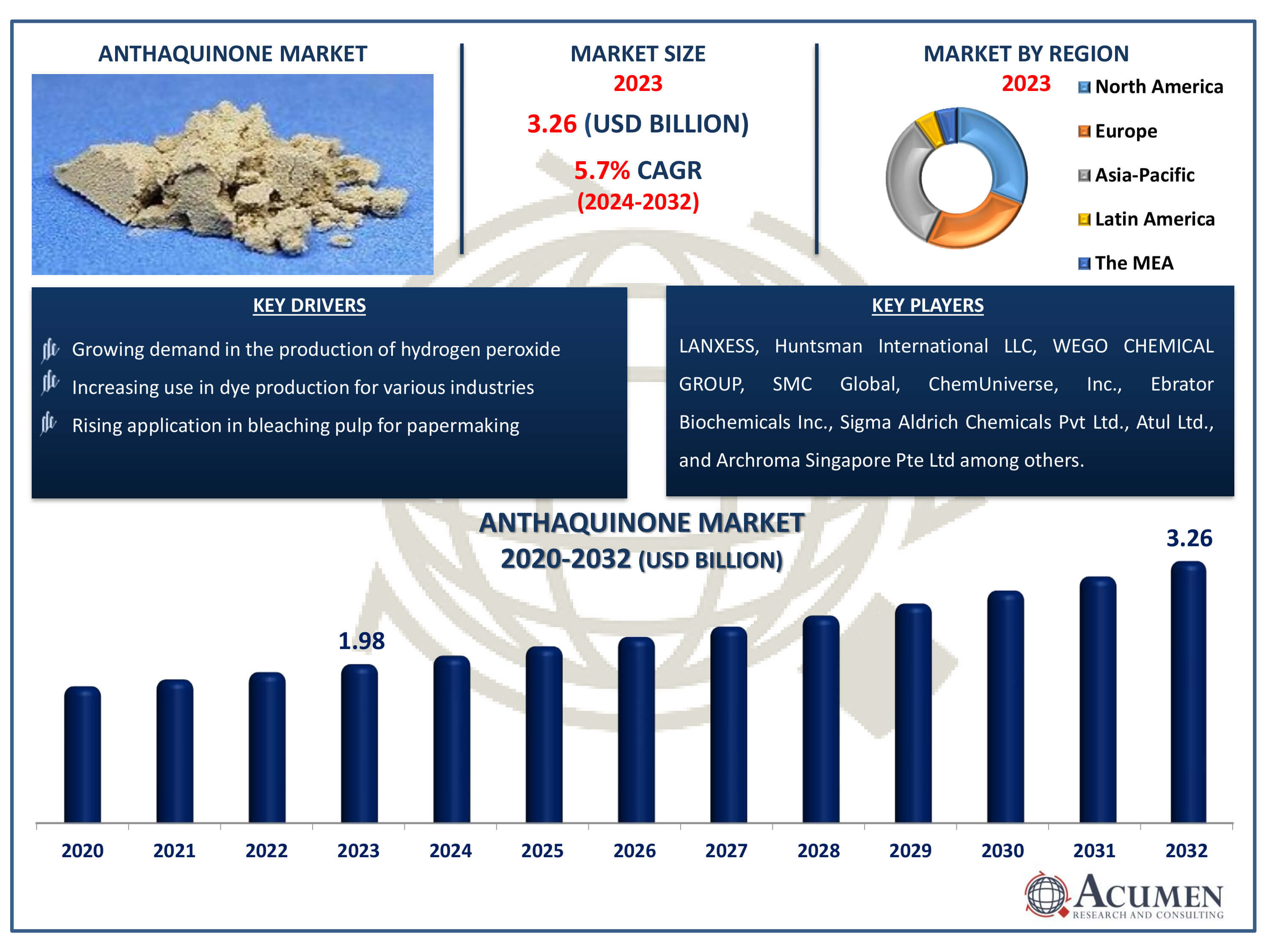 Anthraquinone Market Dynamics