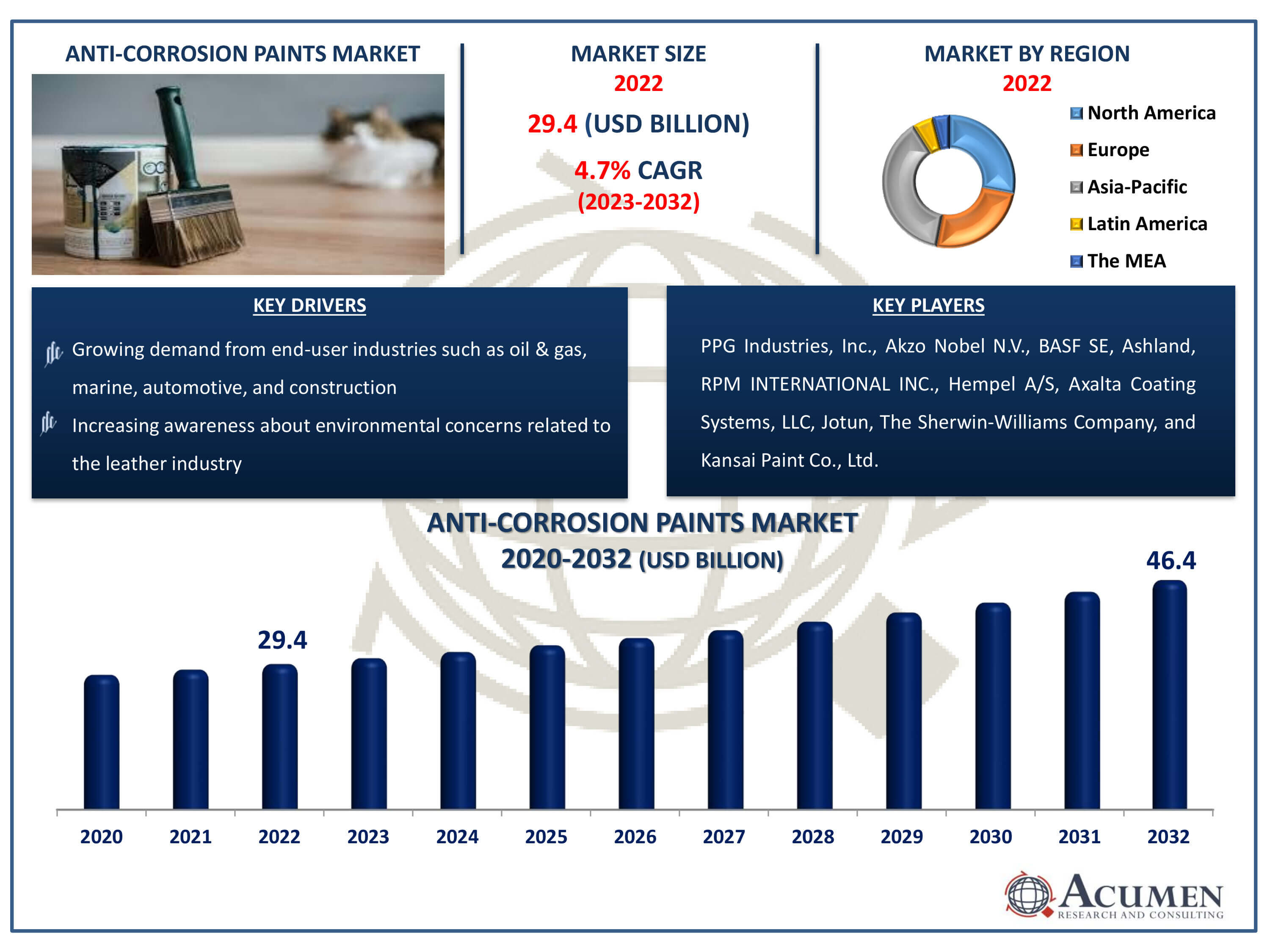 Anti-Corrosion Paints Market Dynamics