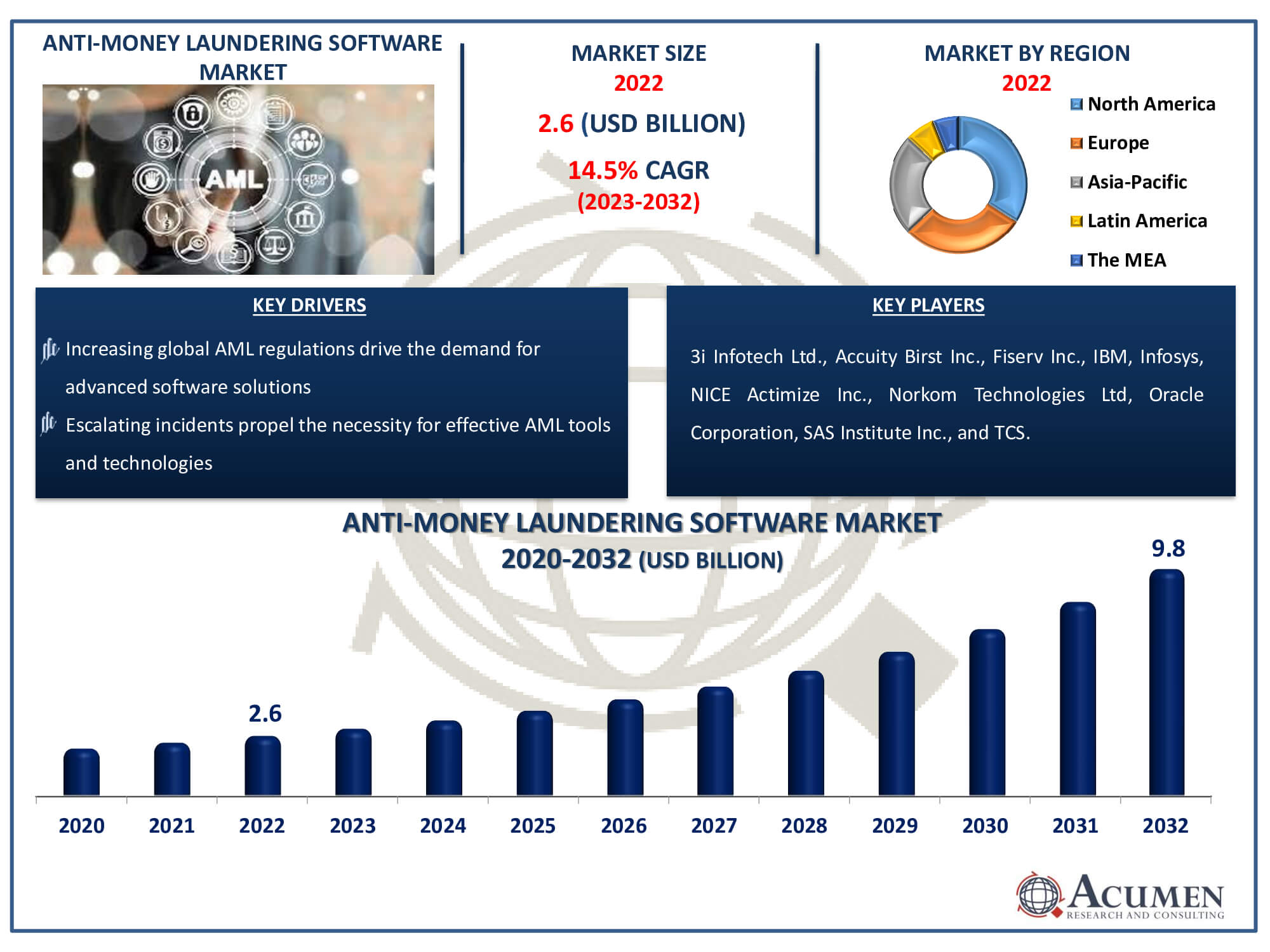 Anti-Money Laundering Software Market Dynamics