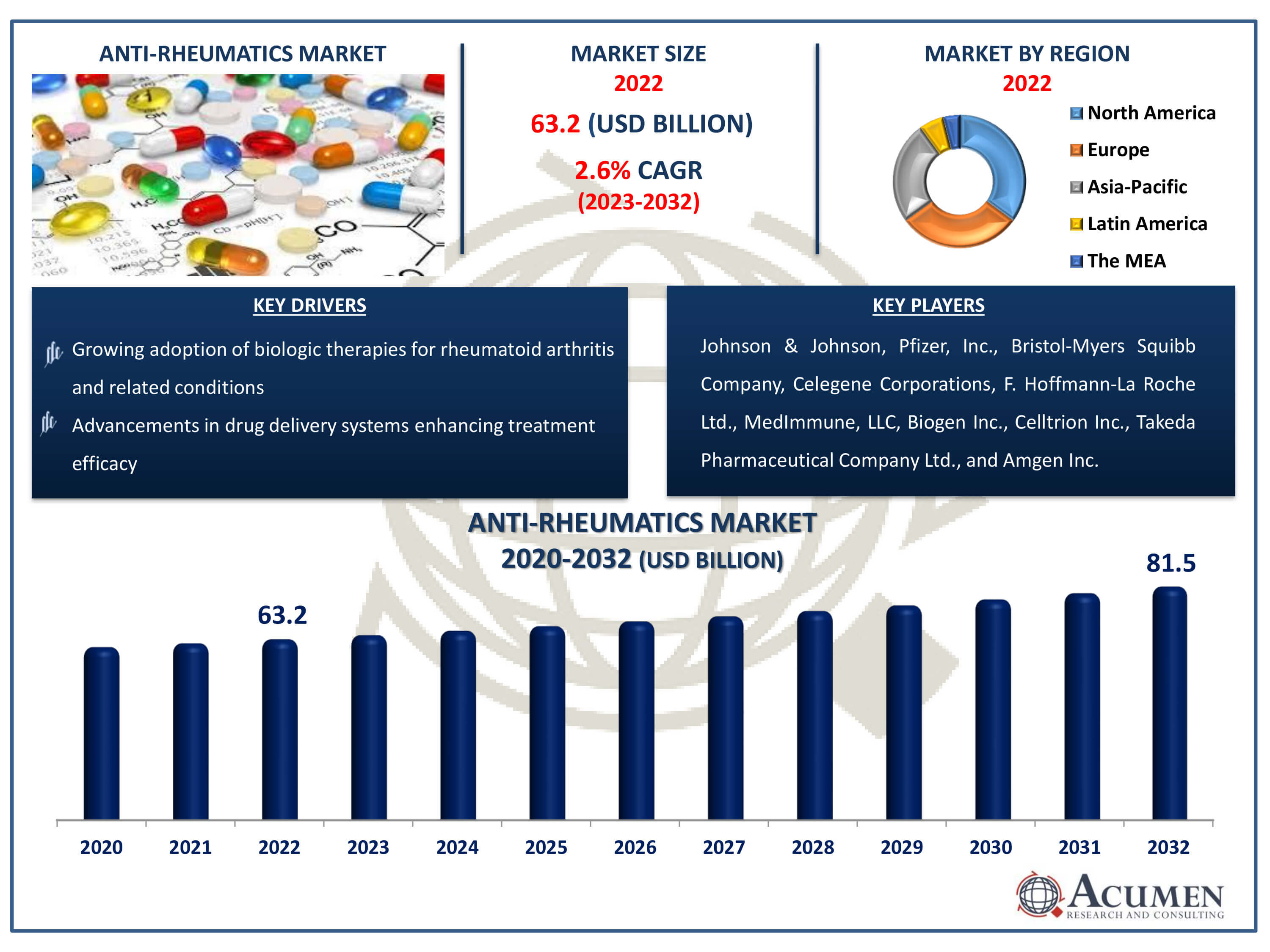 Anti-Rheumatics Market Dynamics