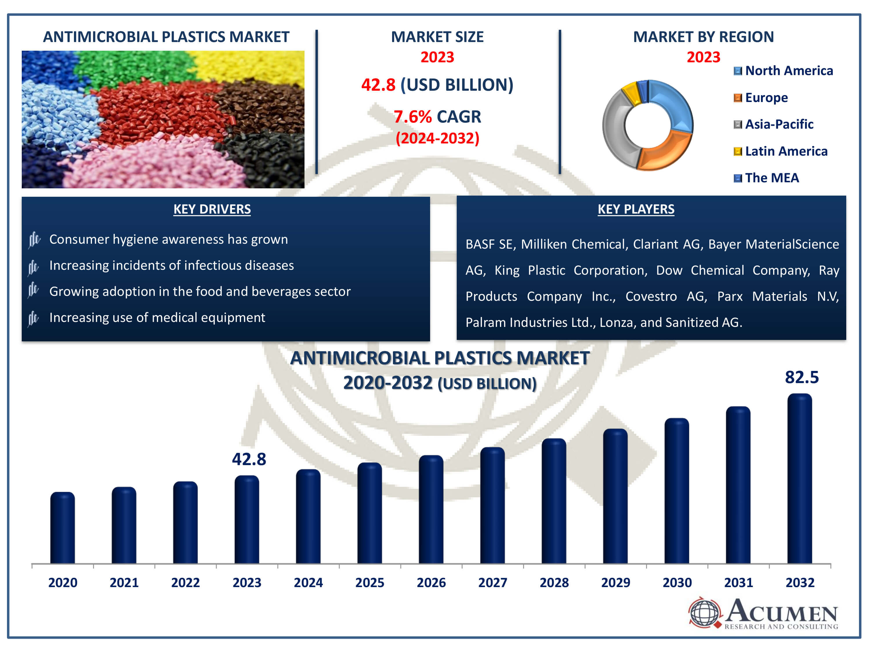 Antimicrobial Plastics Market Dynamics