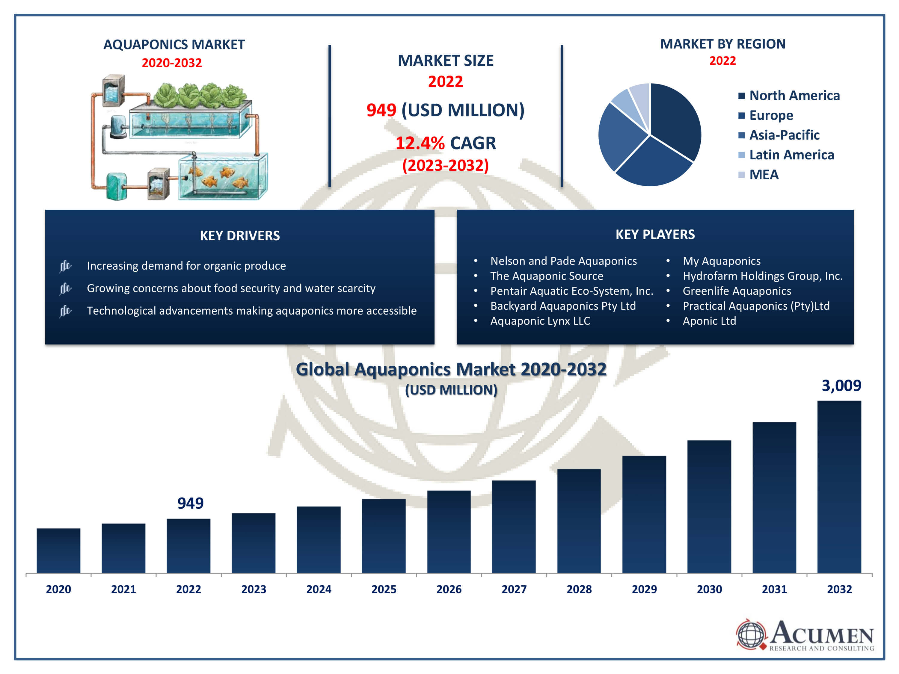 Aquaponics Market Trends