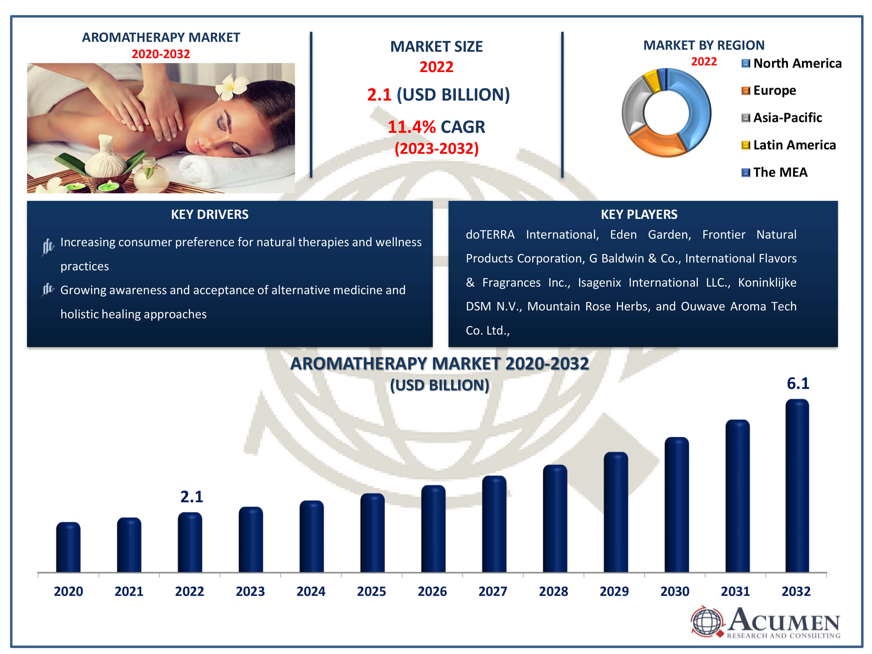 Aromatherapy Market Dynamics