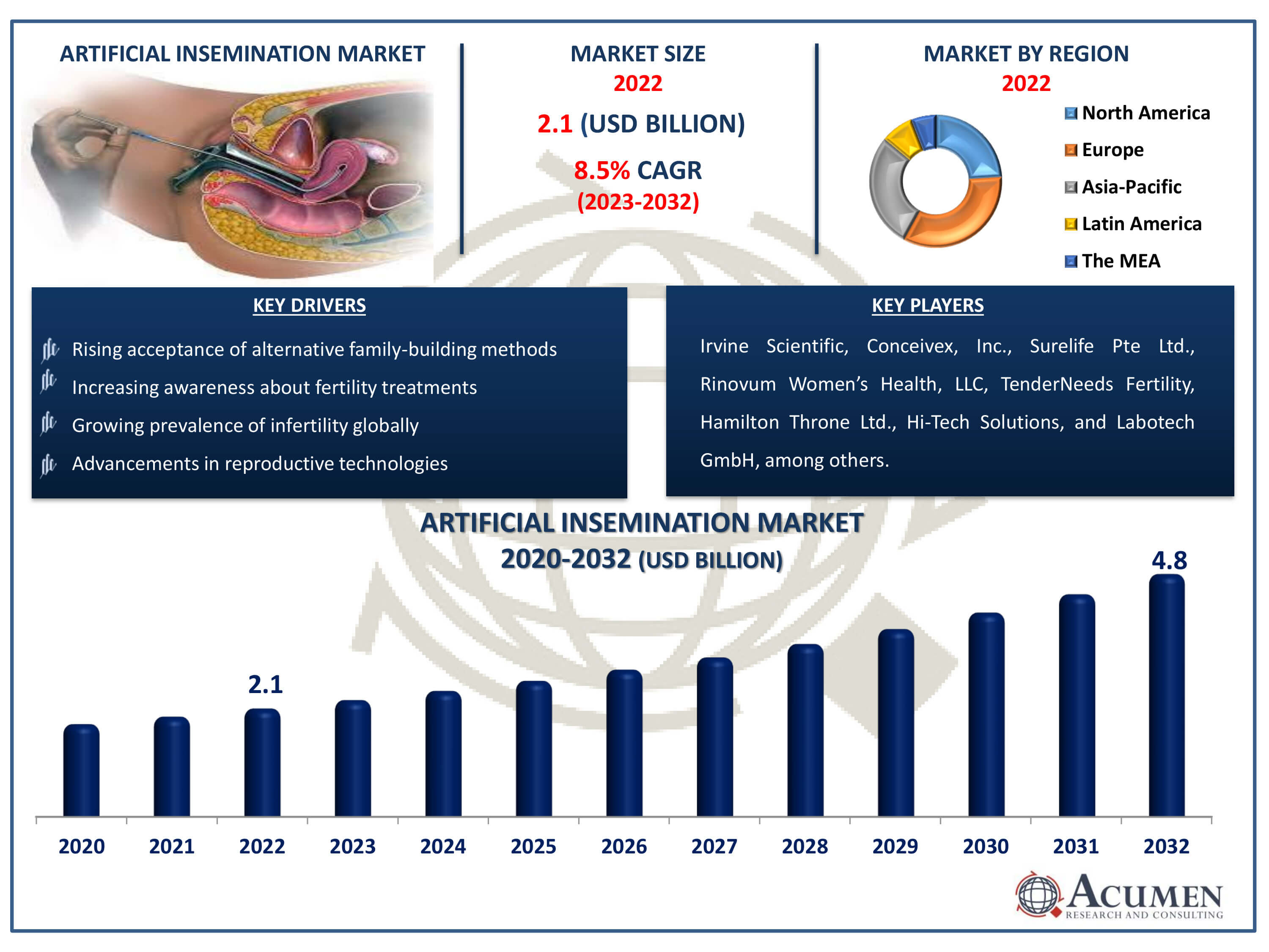 Artificial Insemination Market Dynamics