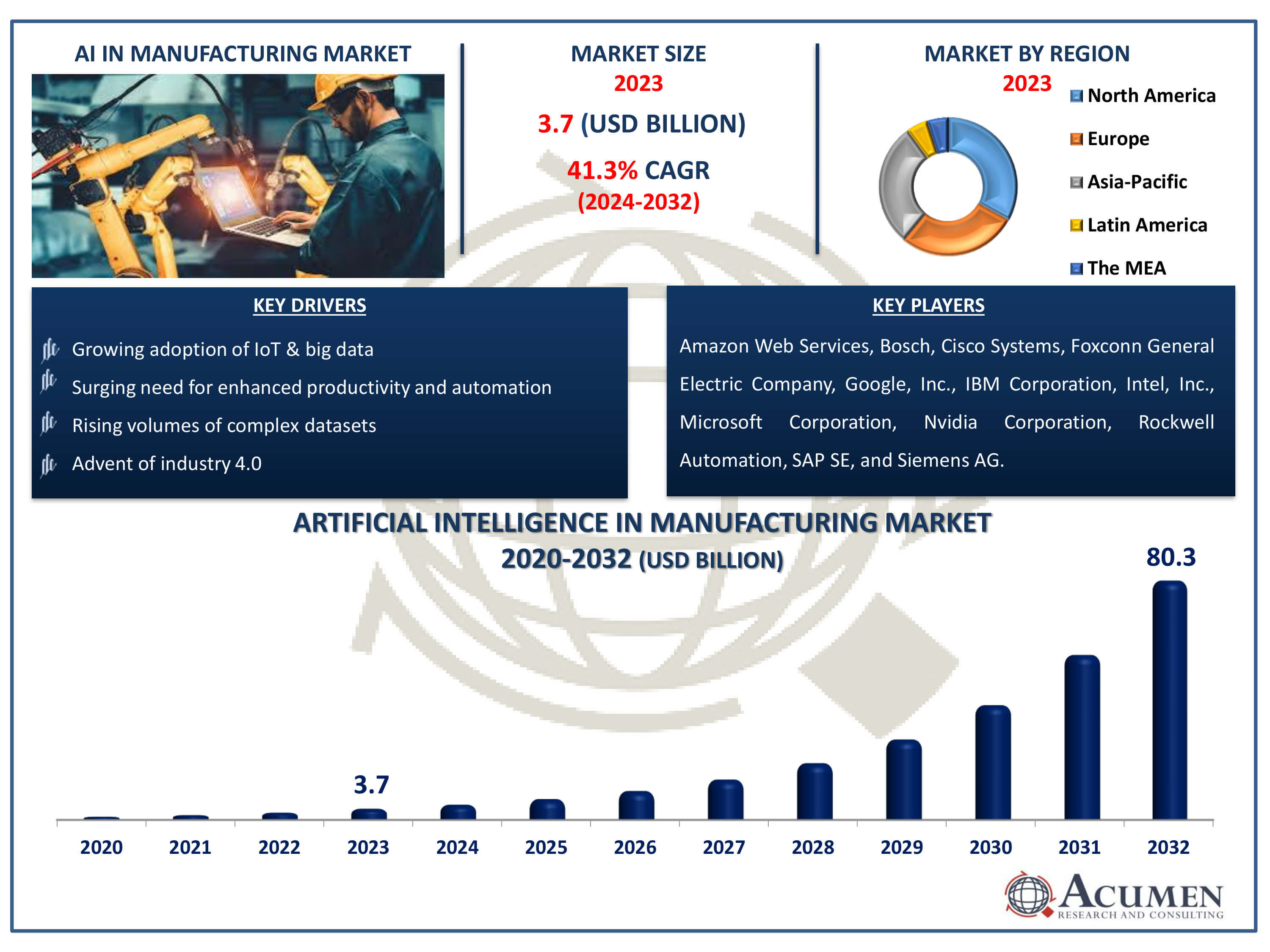 Artificial Intelligence in Manufacturing Market Dynamics