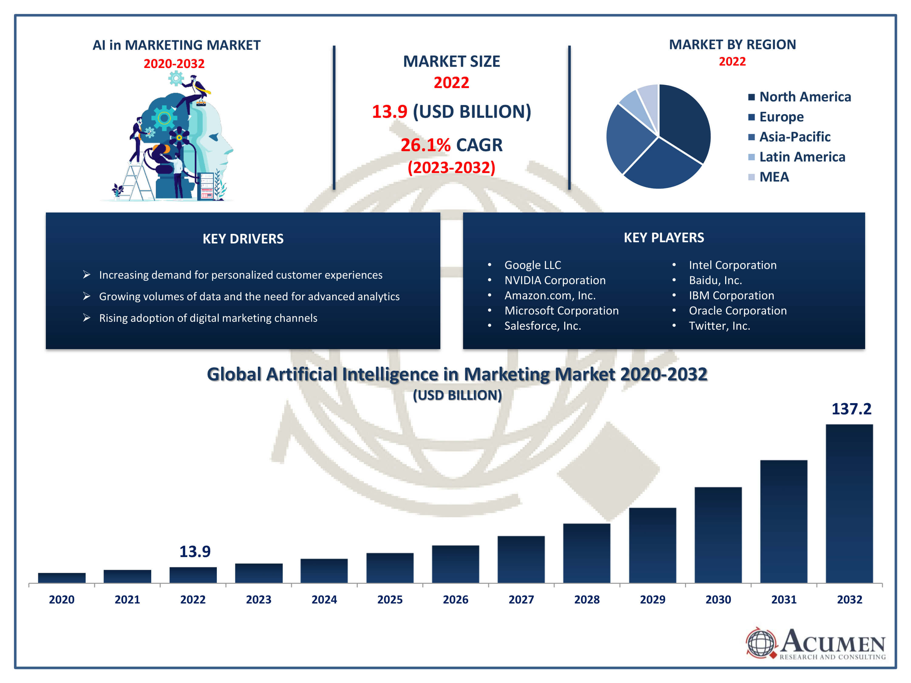 Artificial Intelligence in Marketing Market Trends