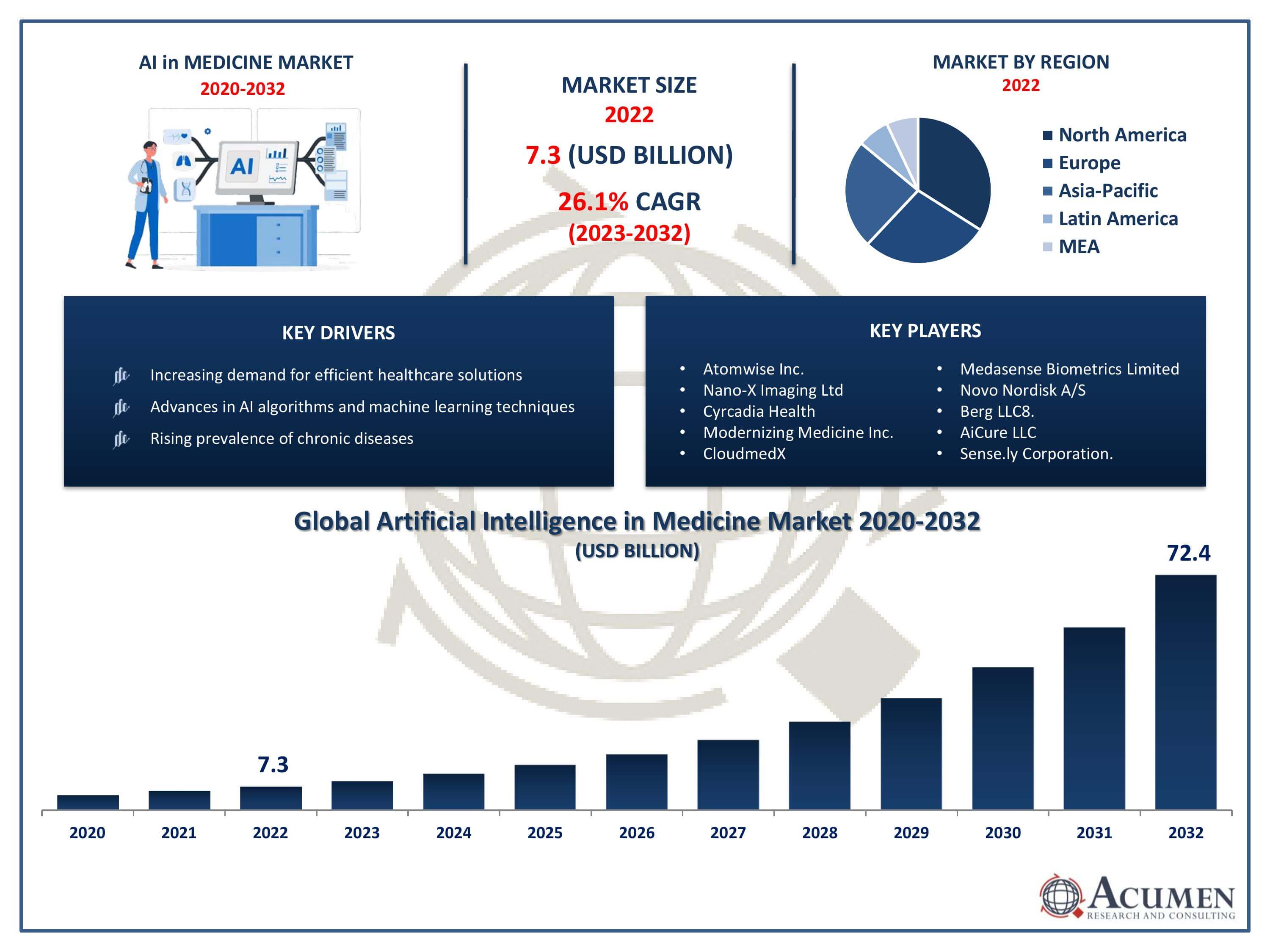 Artificial Intelligence in Medicine Market Trends