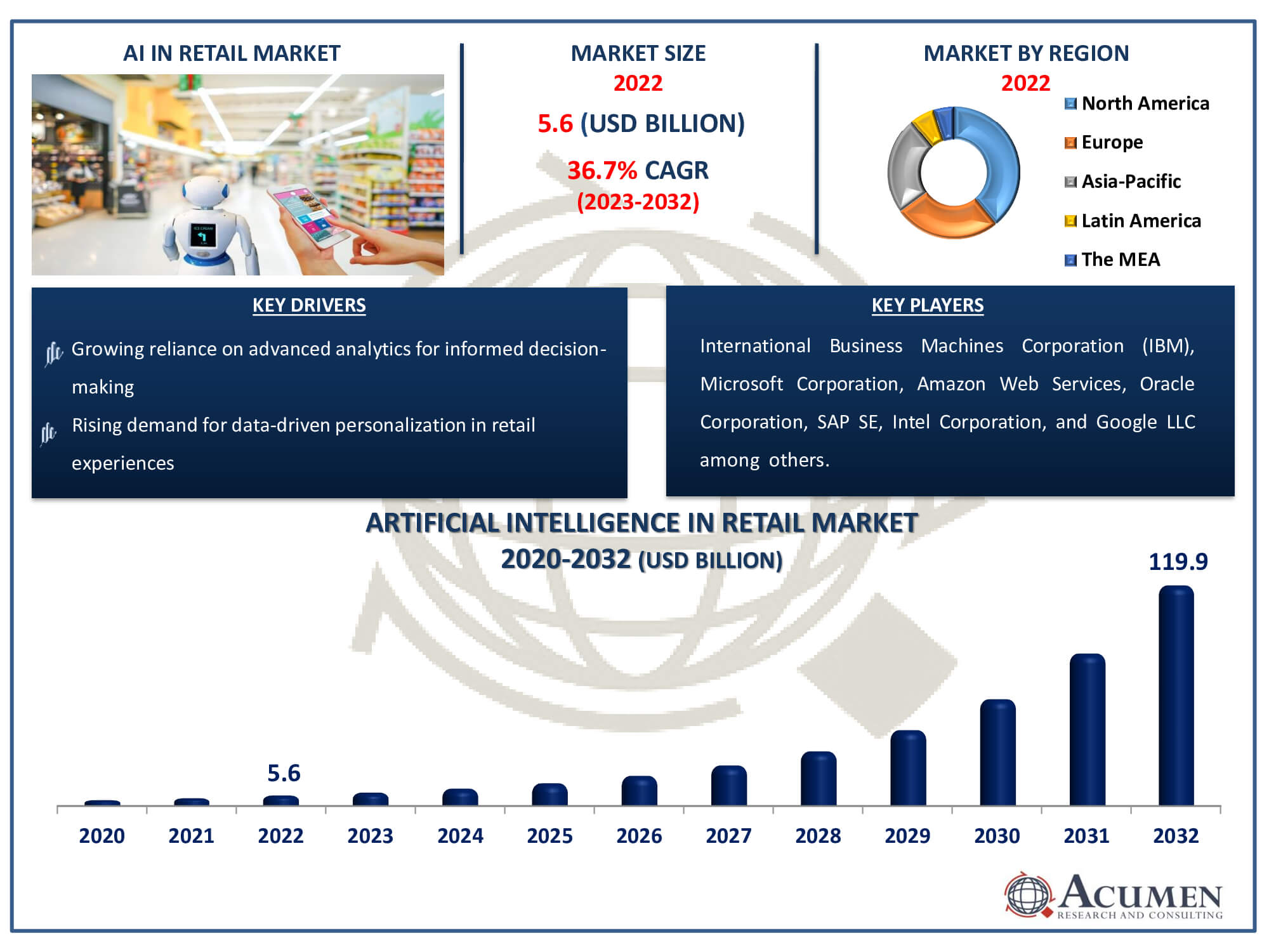 Artificial Intelligence in Retail Market Dynamics