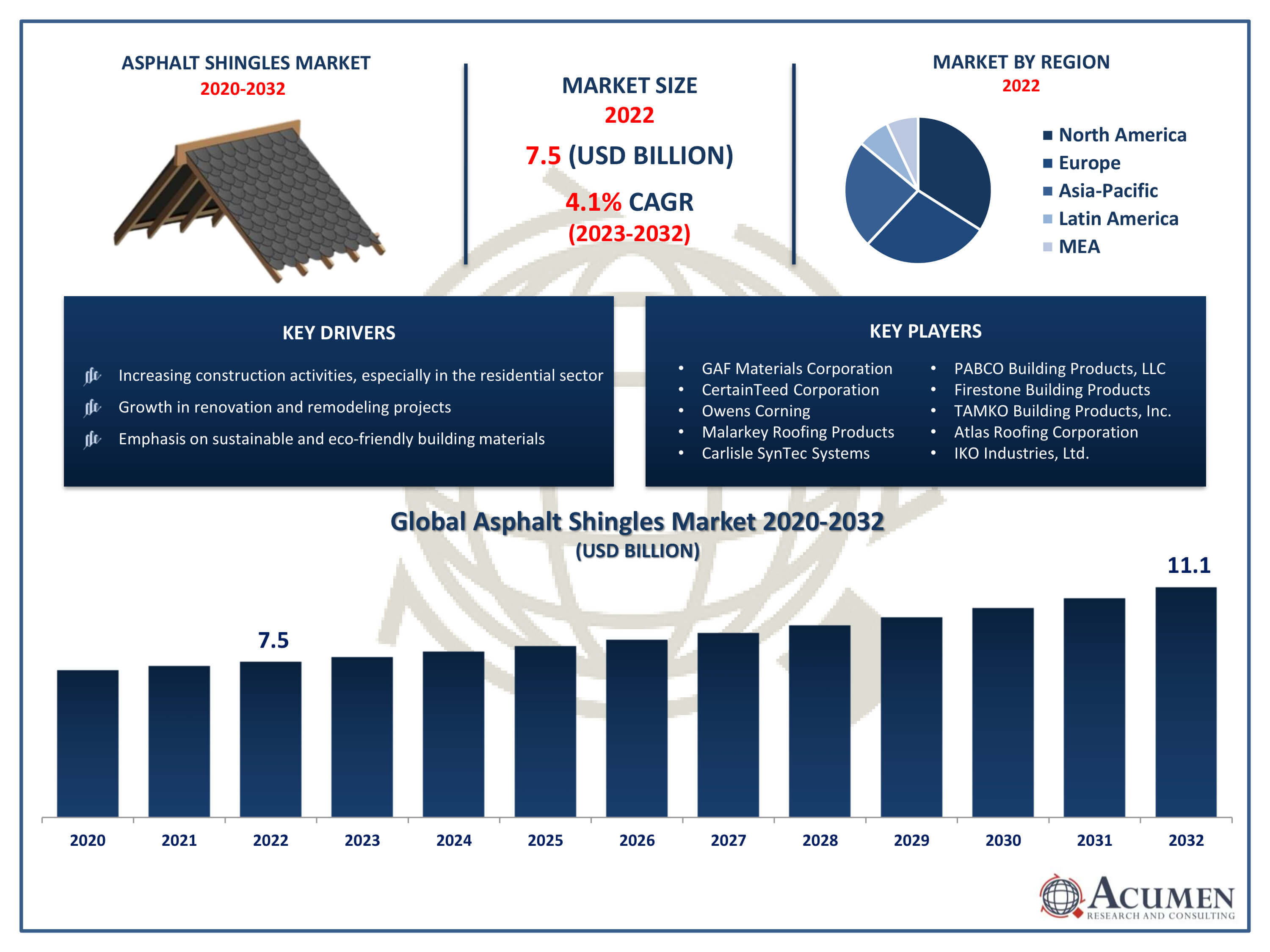 Asphalt Shingles Market Trends