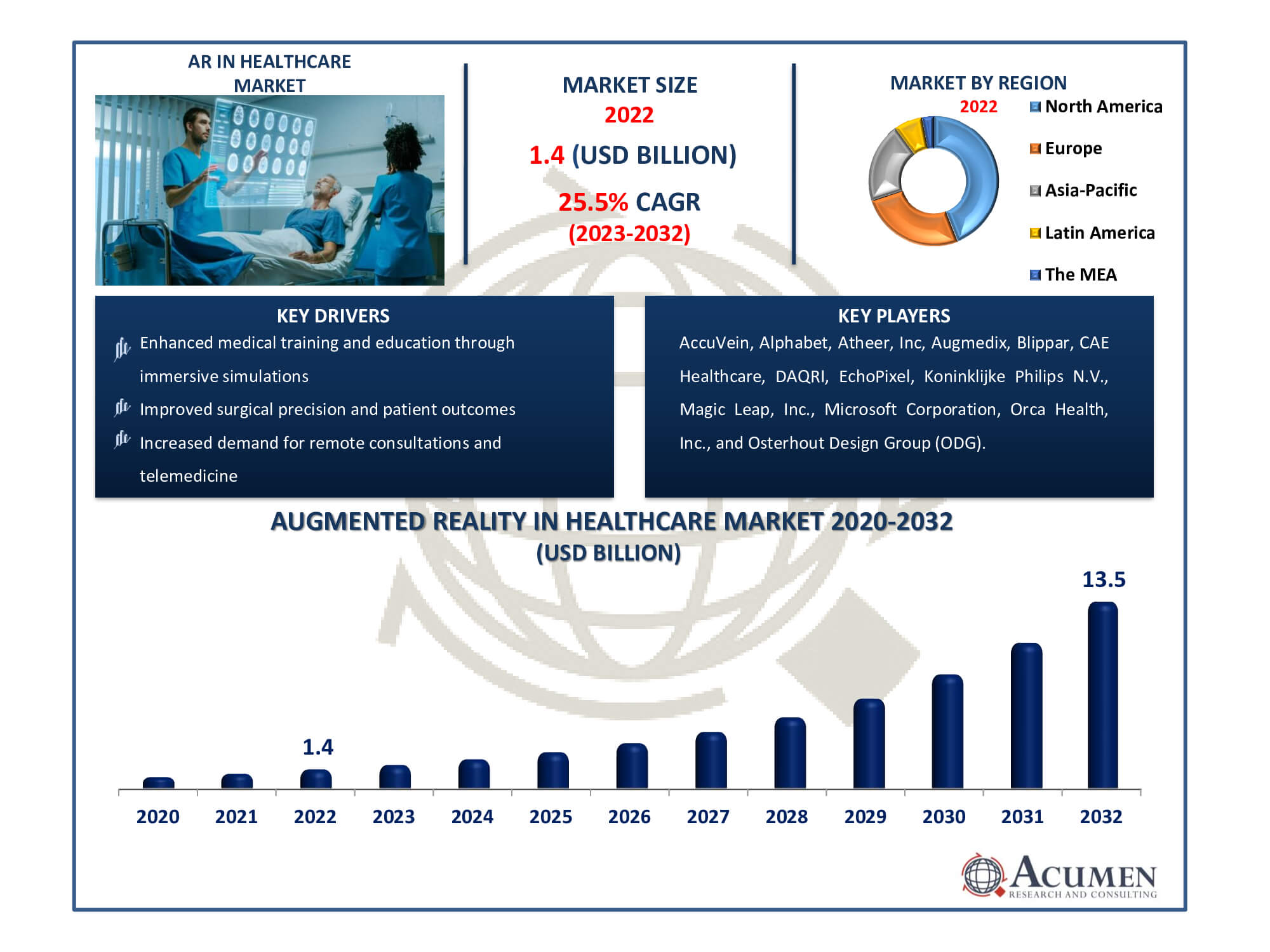 Augmented Reality in Healthcare Market Dynamics