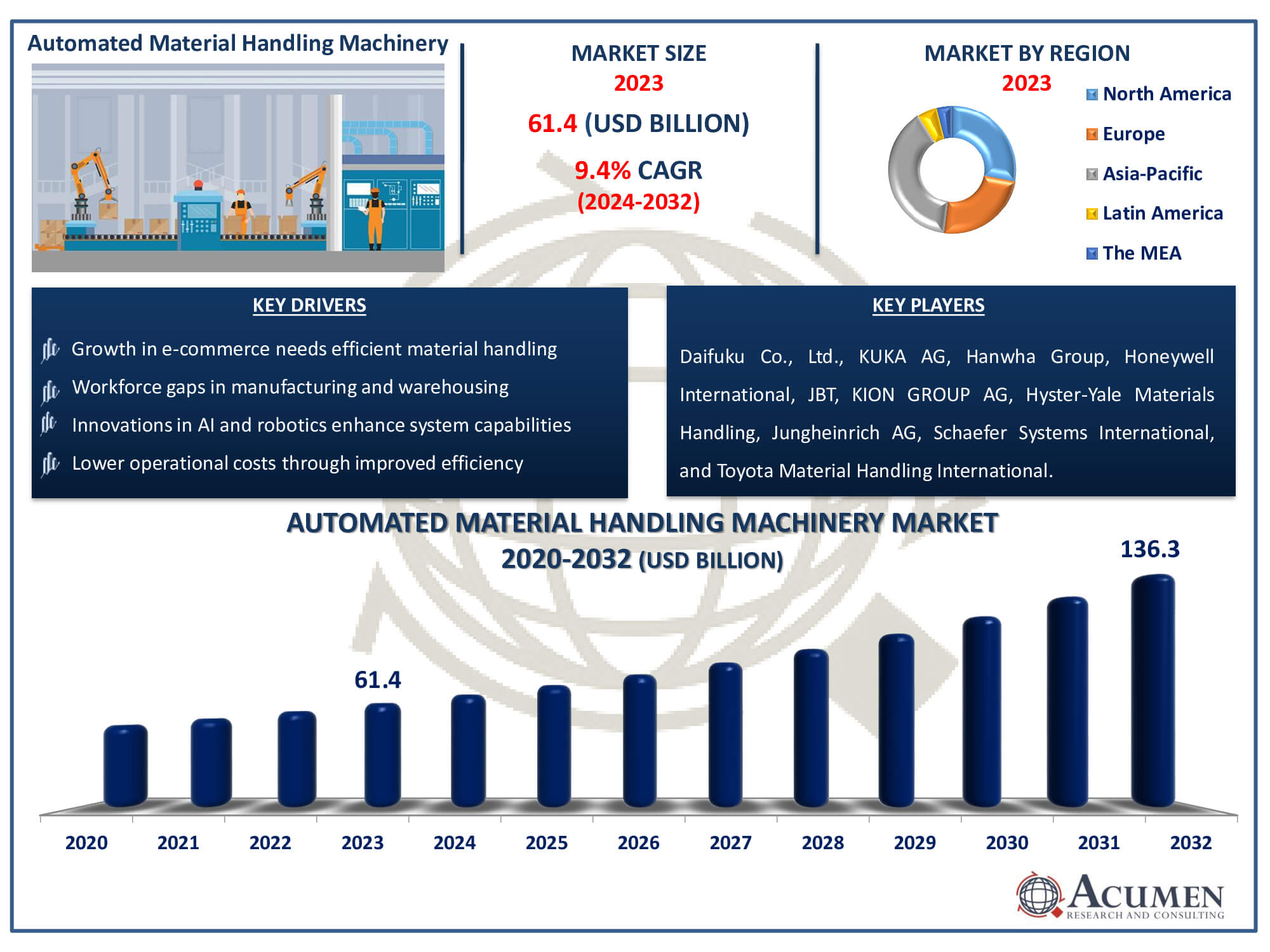 Automated Material Handling Machinery Market Dynamics