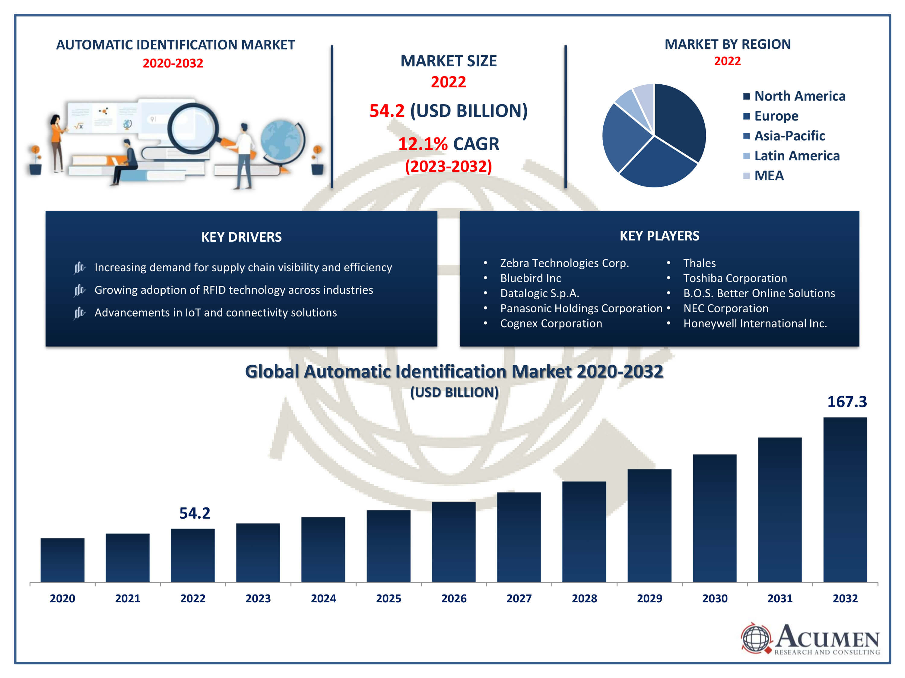 Automatic Identification Market Trends