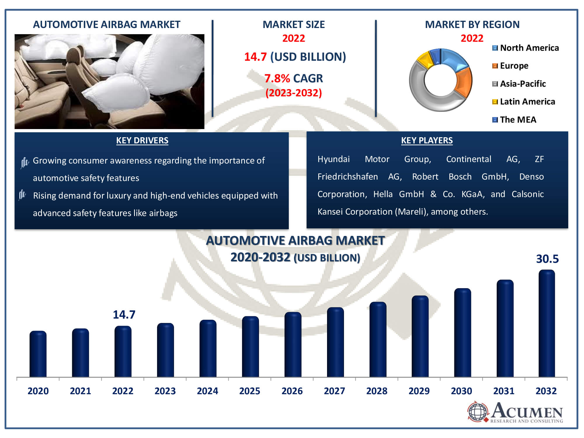 Automotive Airbag Market Dynamics