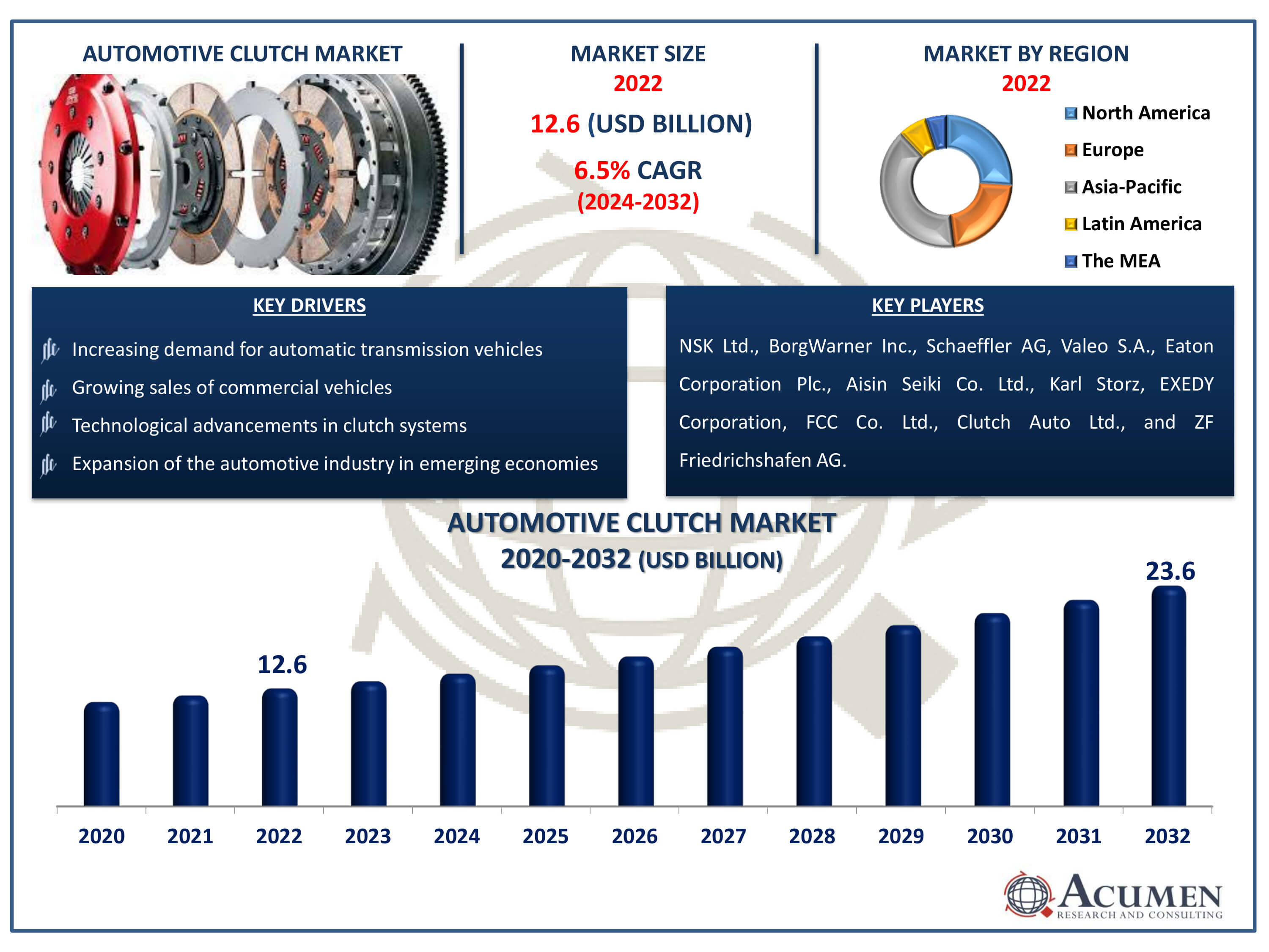 Automotive Clutch Market Dynamics