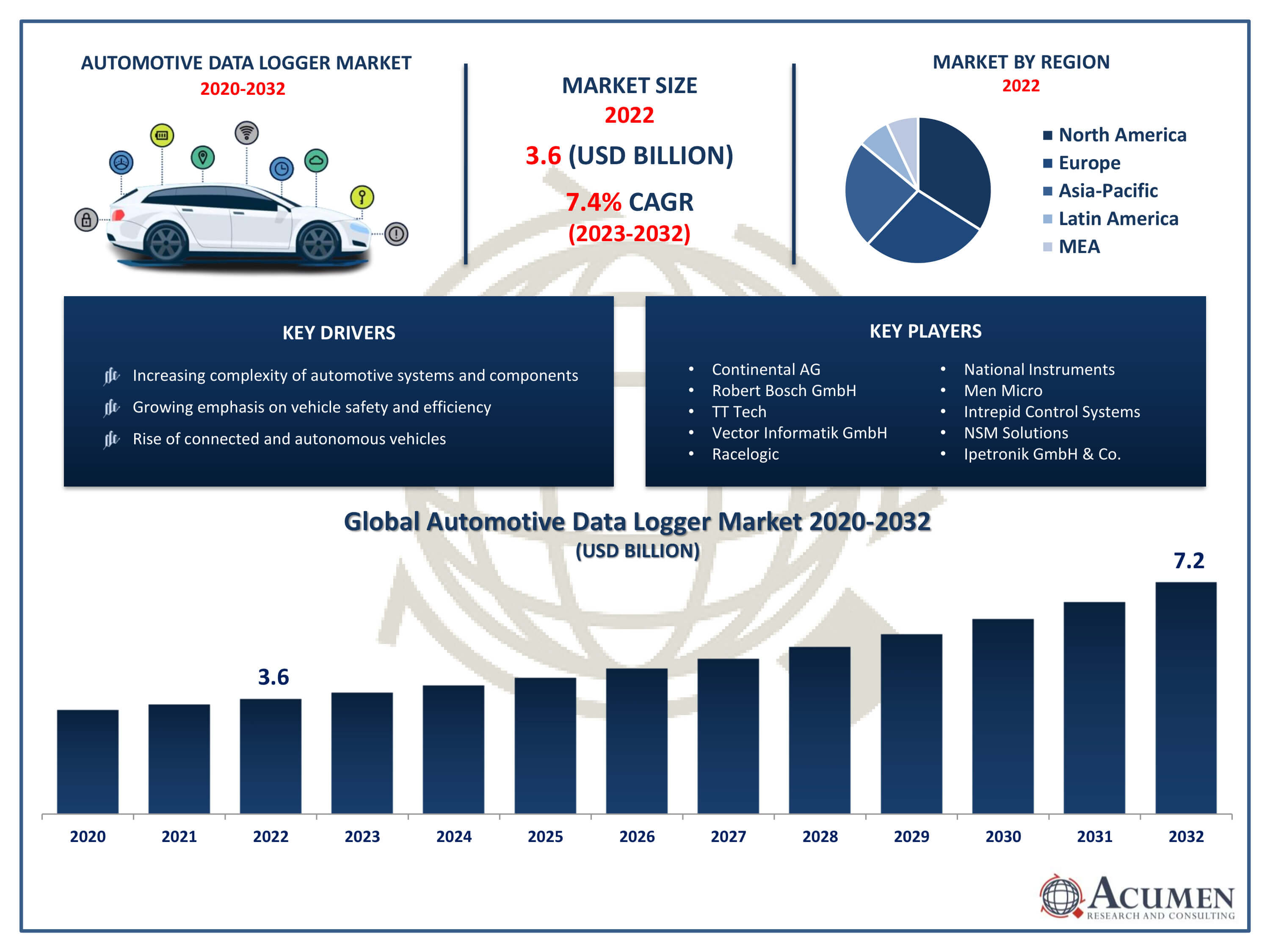 Automotive Data Logger Market Trends