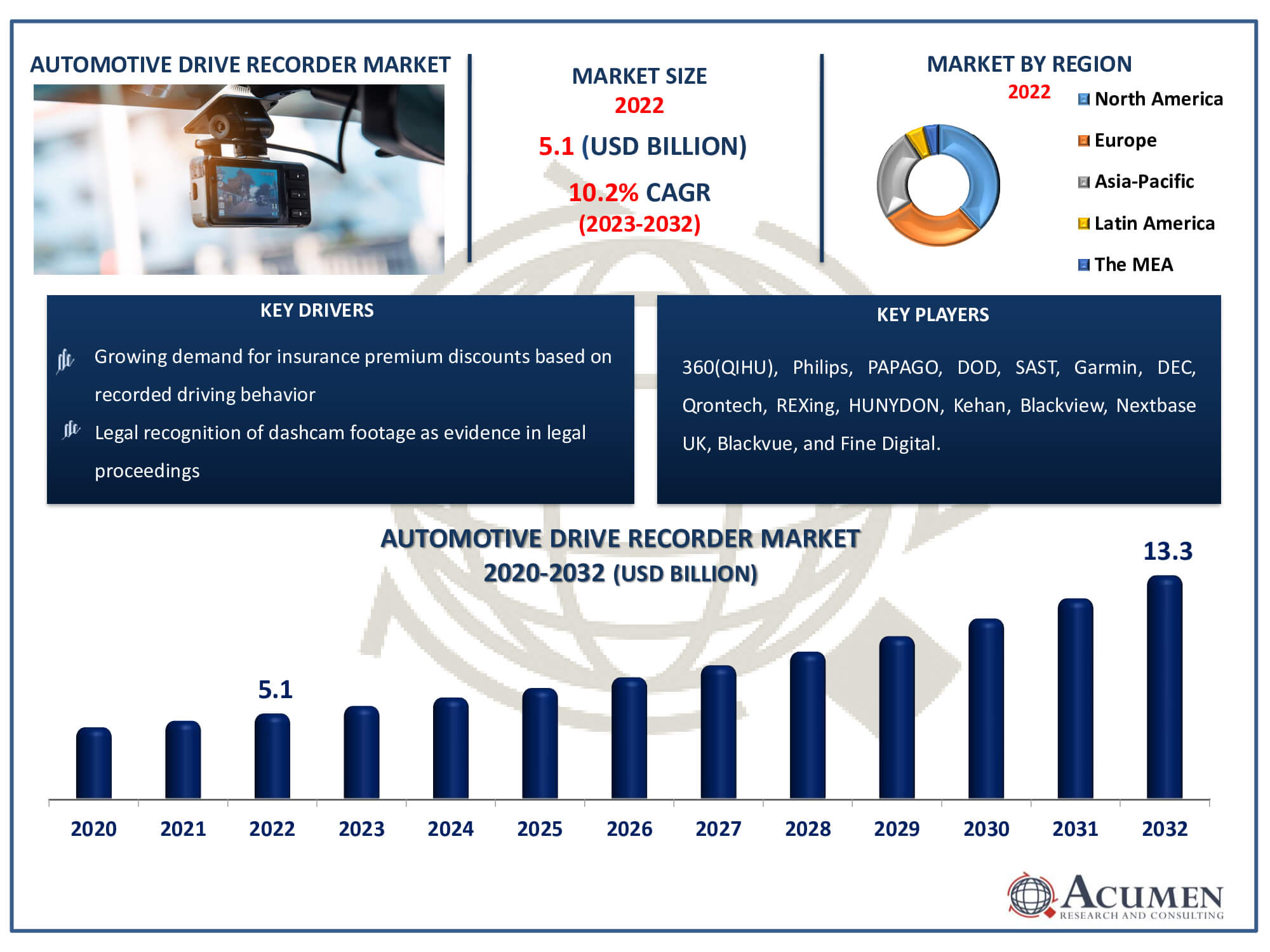 Automotive Drive Recorder Market Dynamics