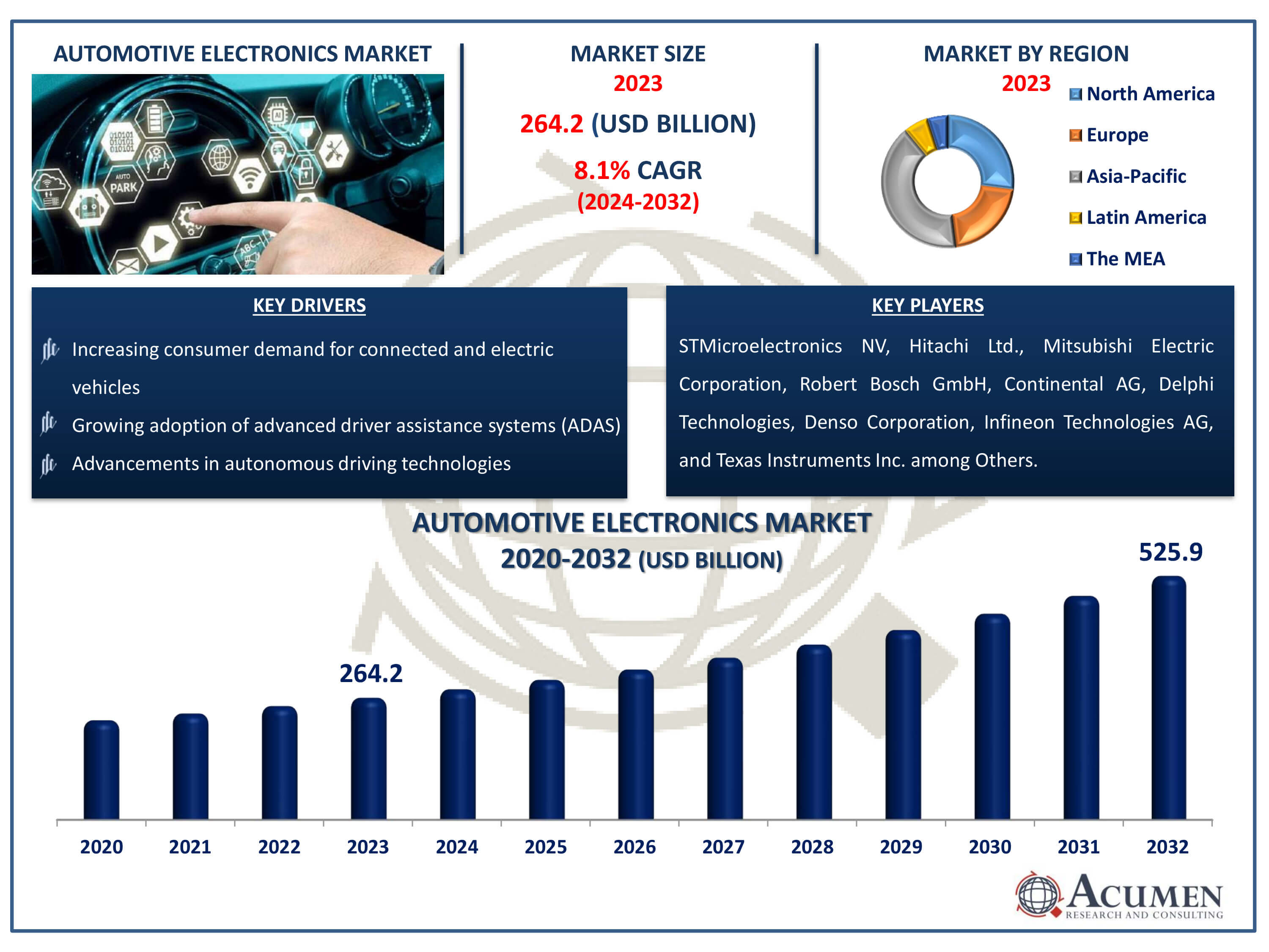 Automotive Electronics Market Dynamics