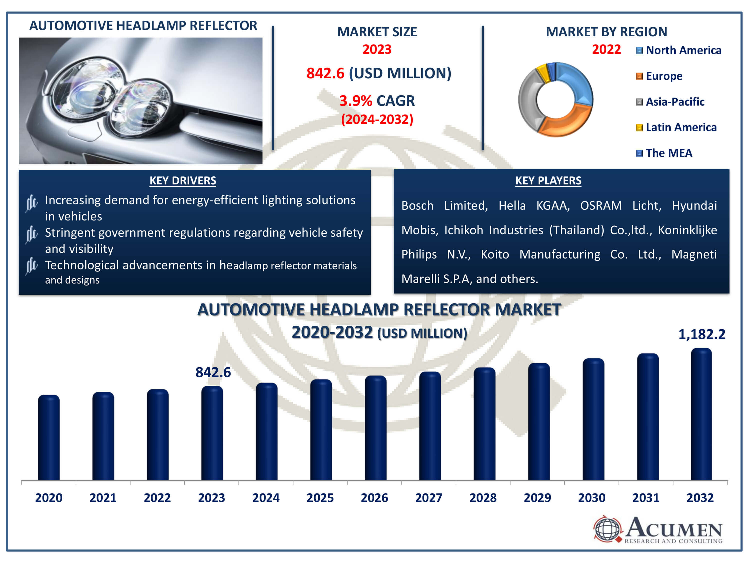 Automotive Headlamp Reflector Market Dynamics