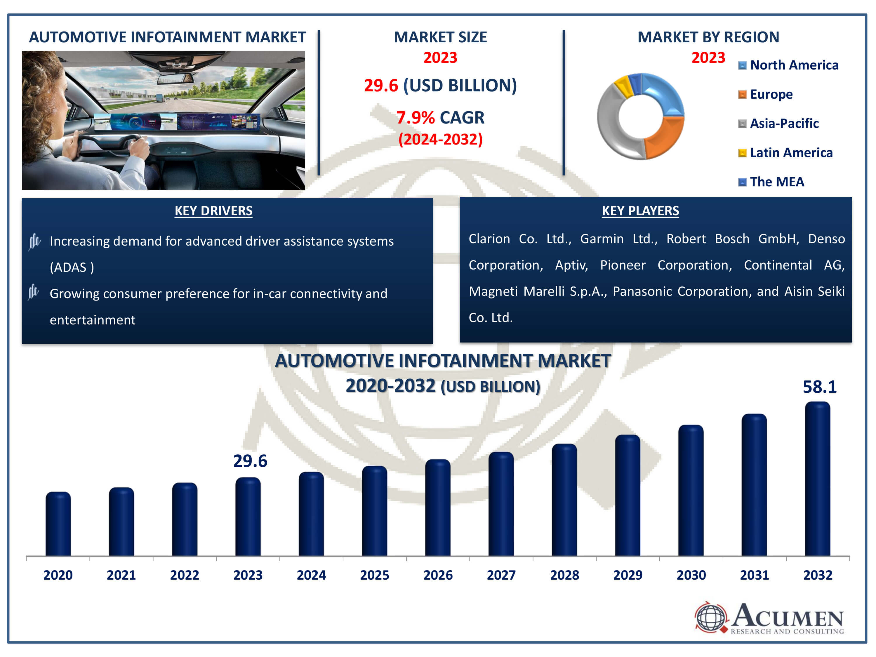 Automotive Infotainment Market Dynamics