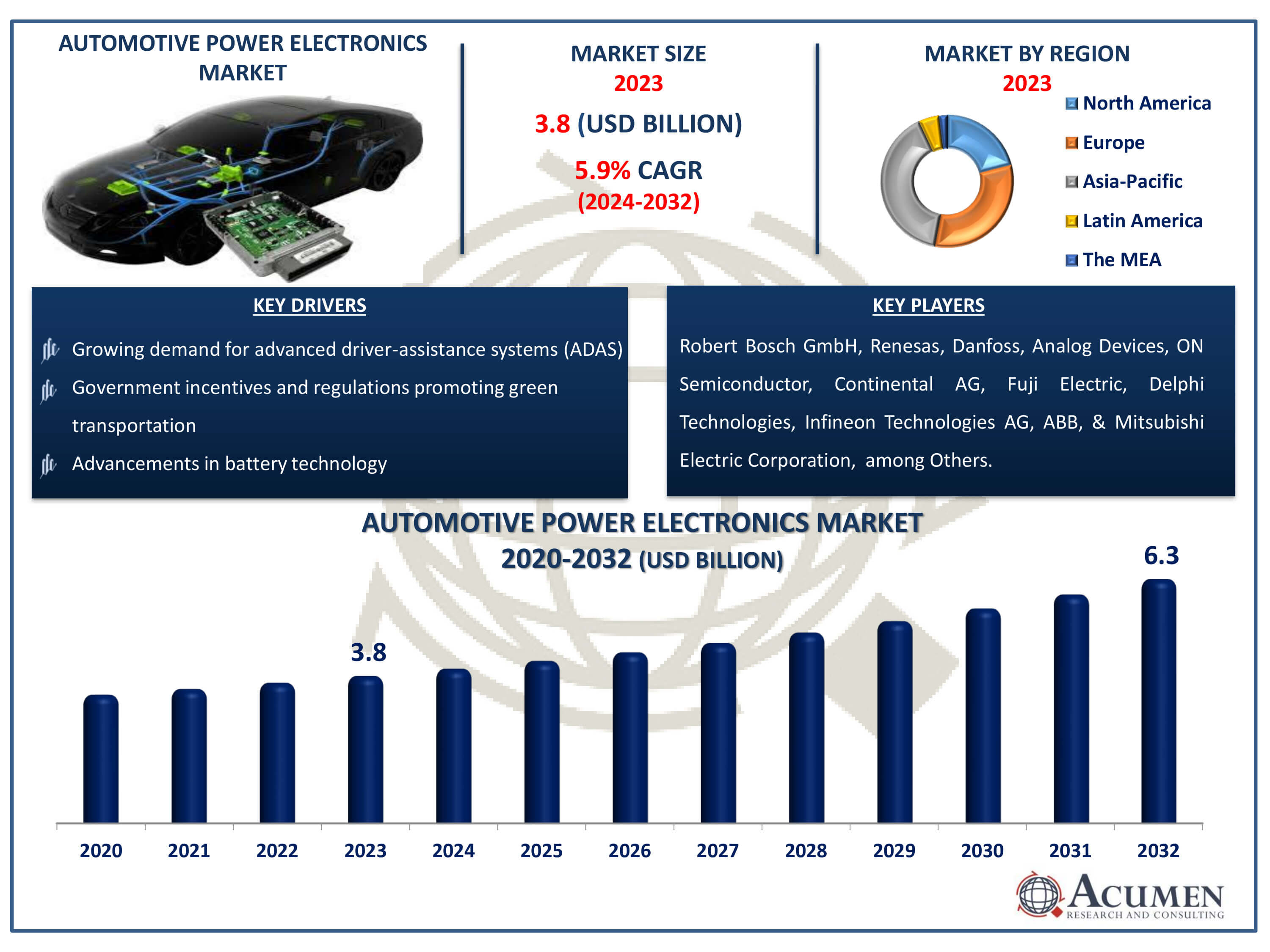 Automotive Power Electronics Market Dynamics