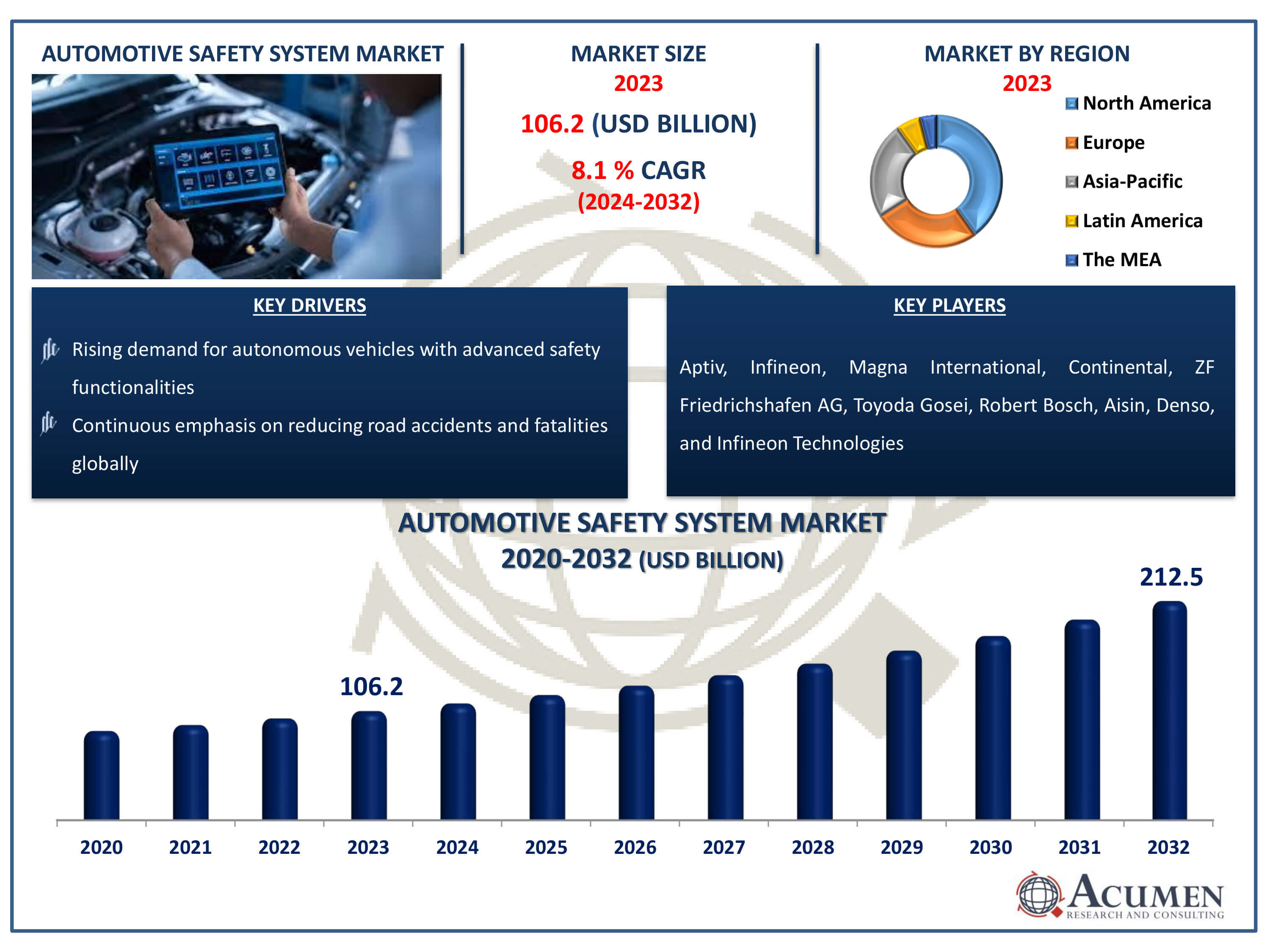 Automotive Safety System Market Dynamics