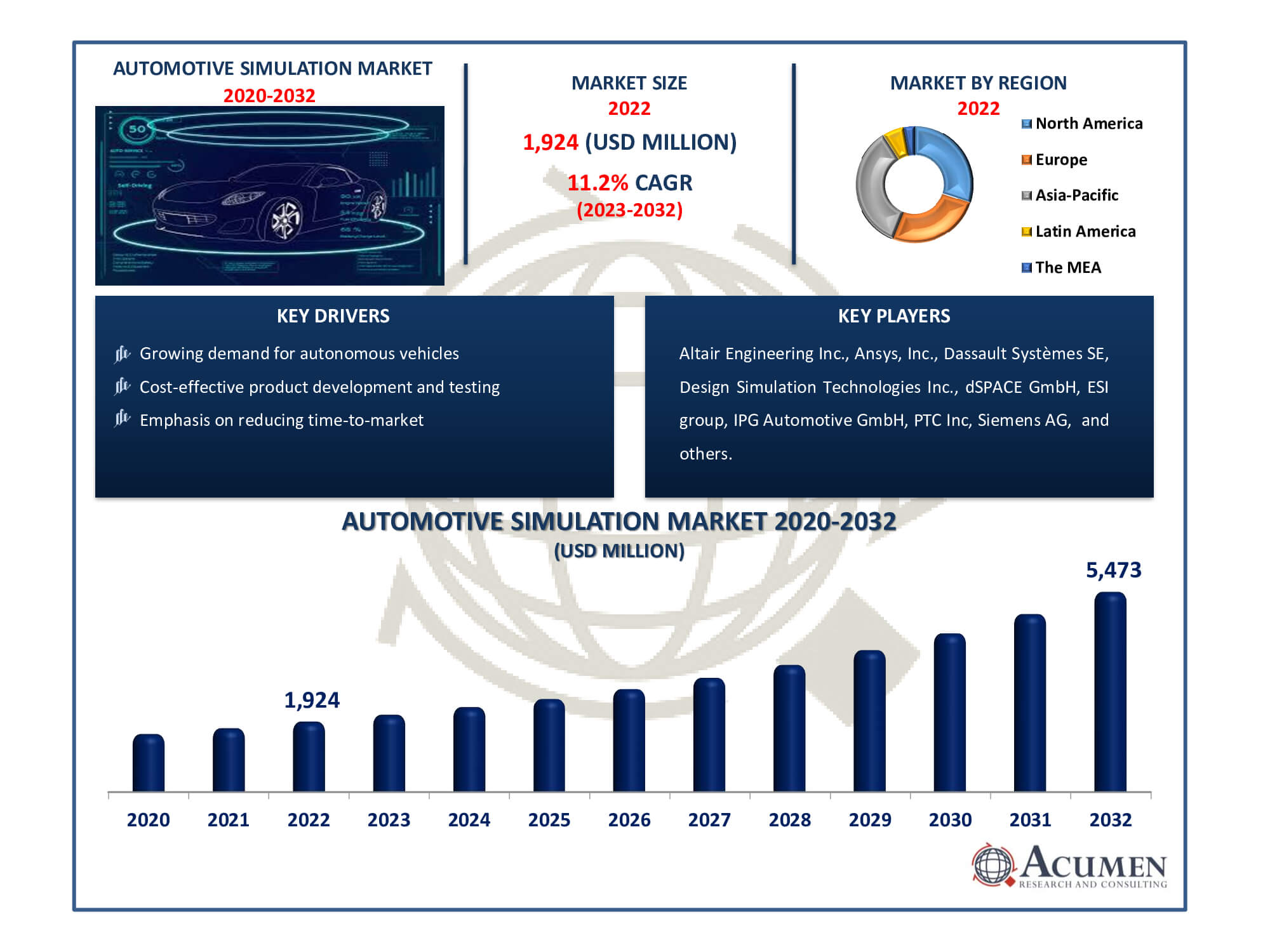 Automotive Simulation Market Dynamics