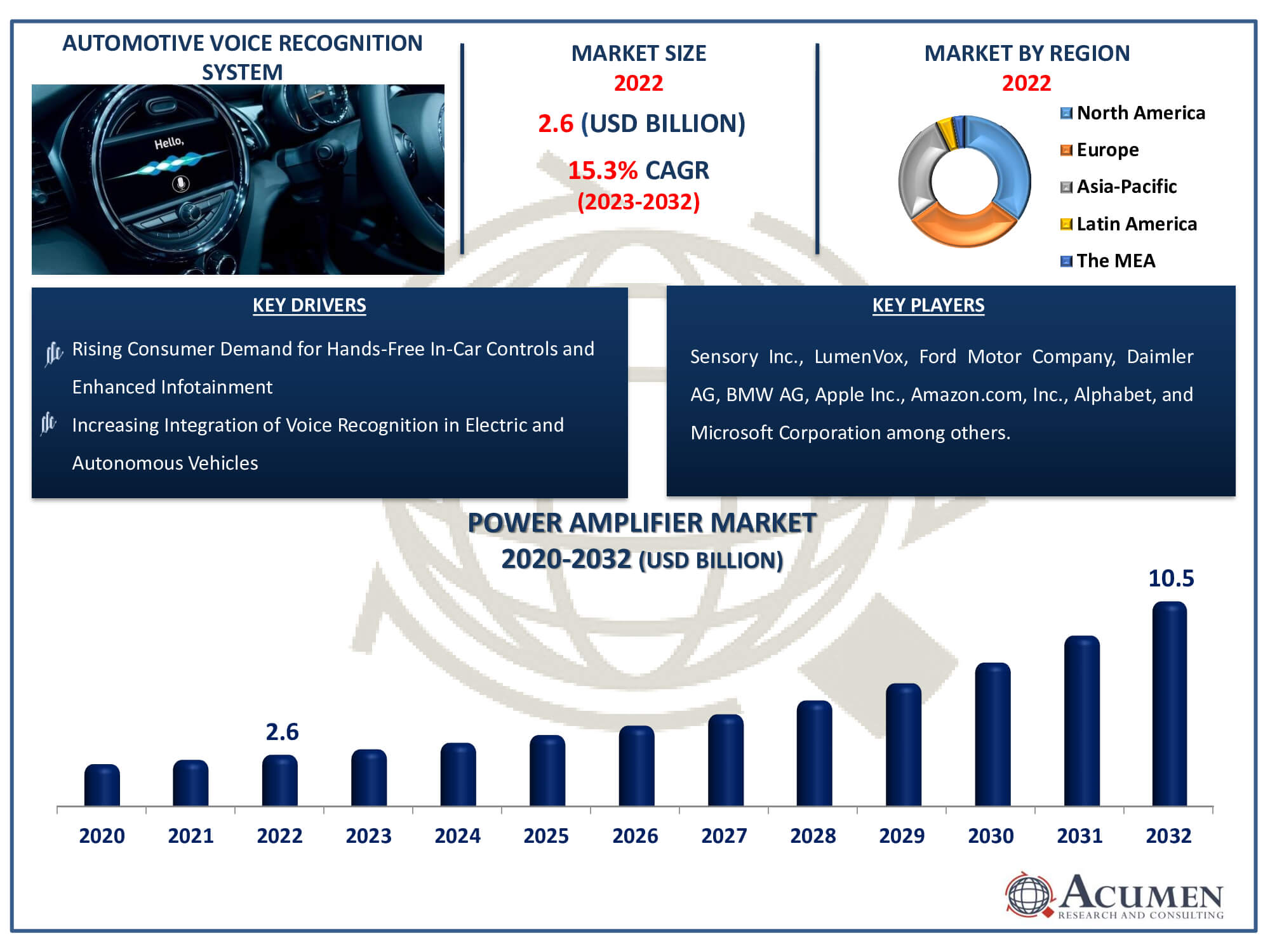 Automotive Voice Recognition System Market Dynamics