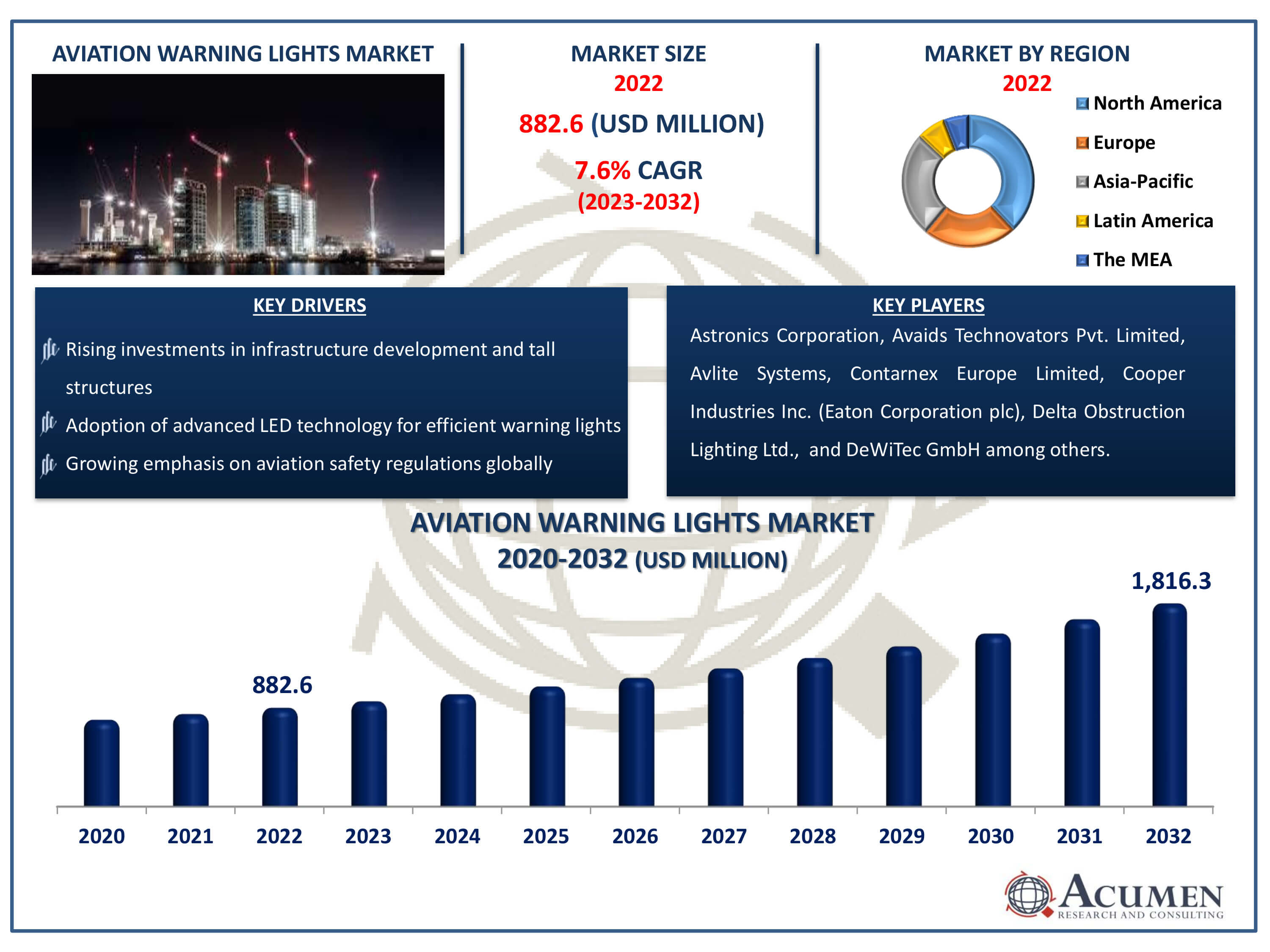 Aviation Warning Lights Market Dynamics