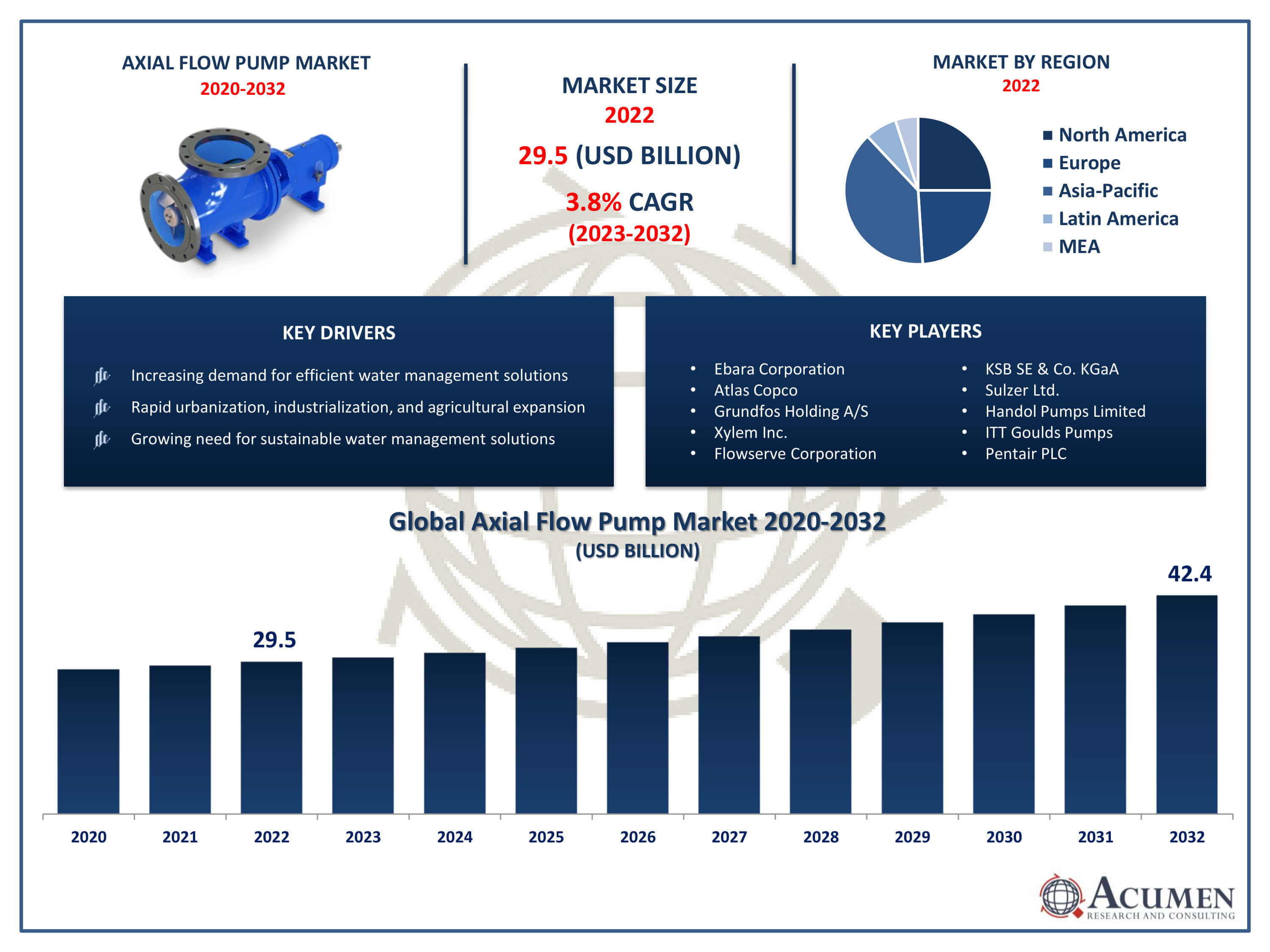 Axial Flow Pump Market Trends