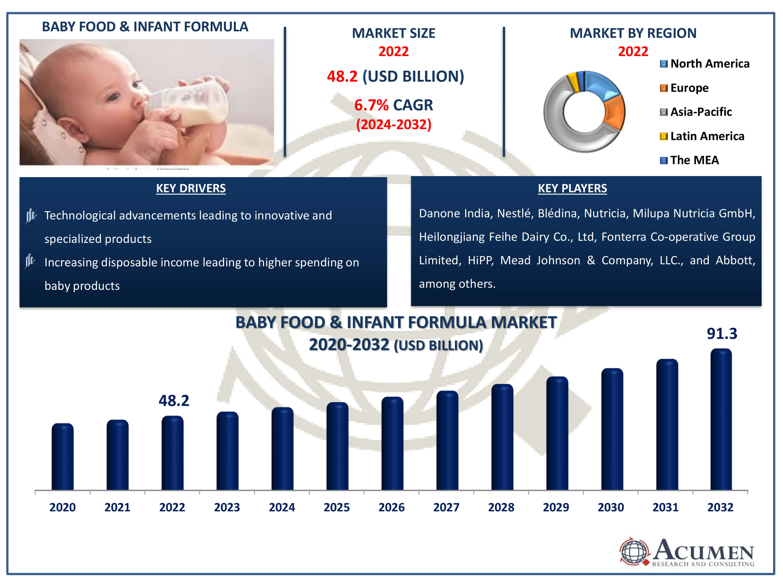 Baby Food and Infant Formula Market Dynamics