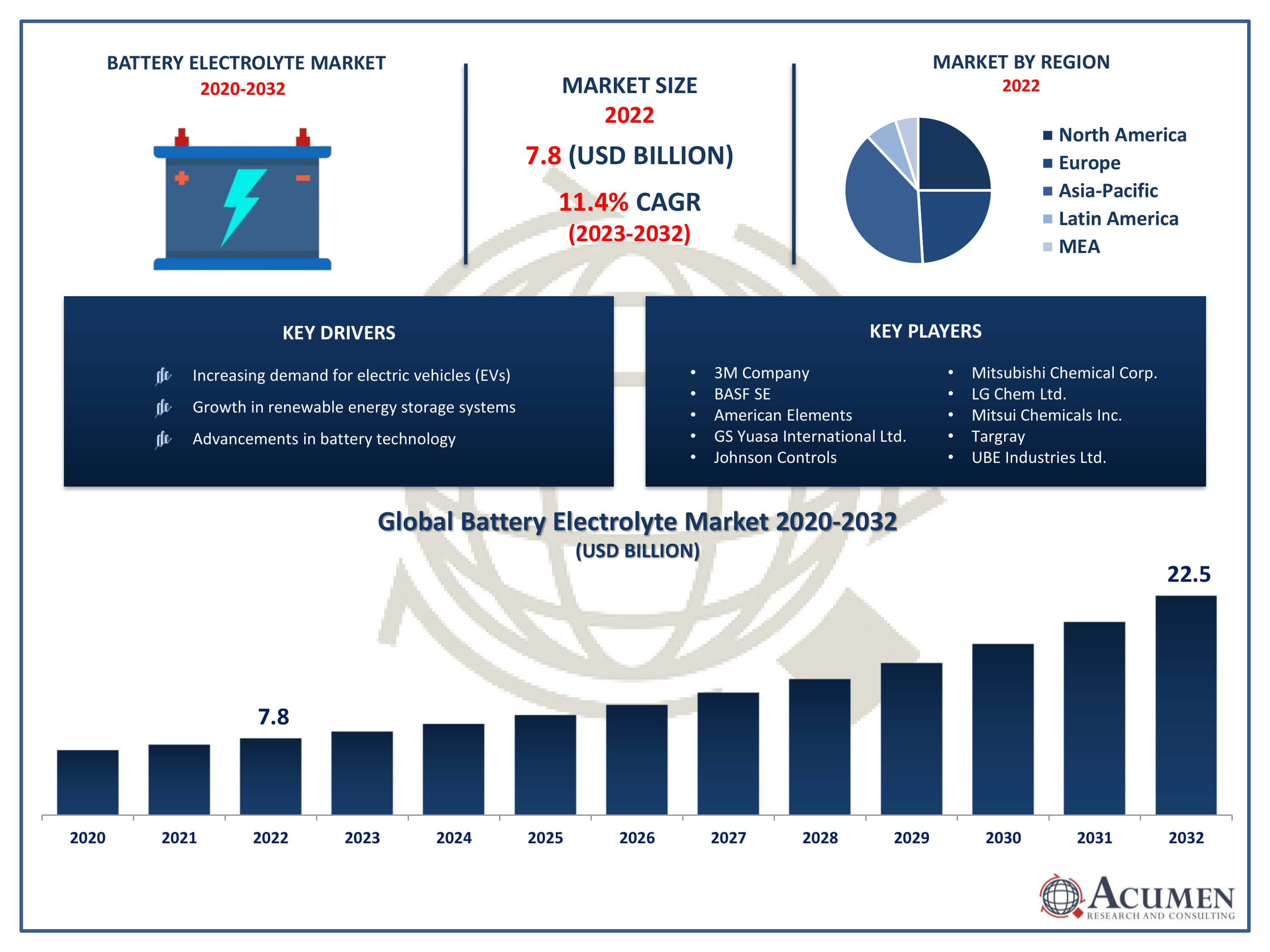 Battery Electrolyte Market Trends