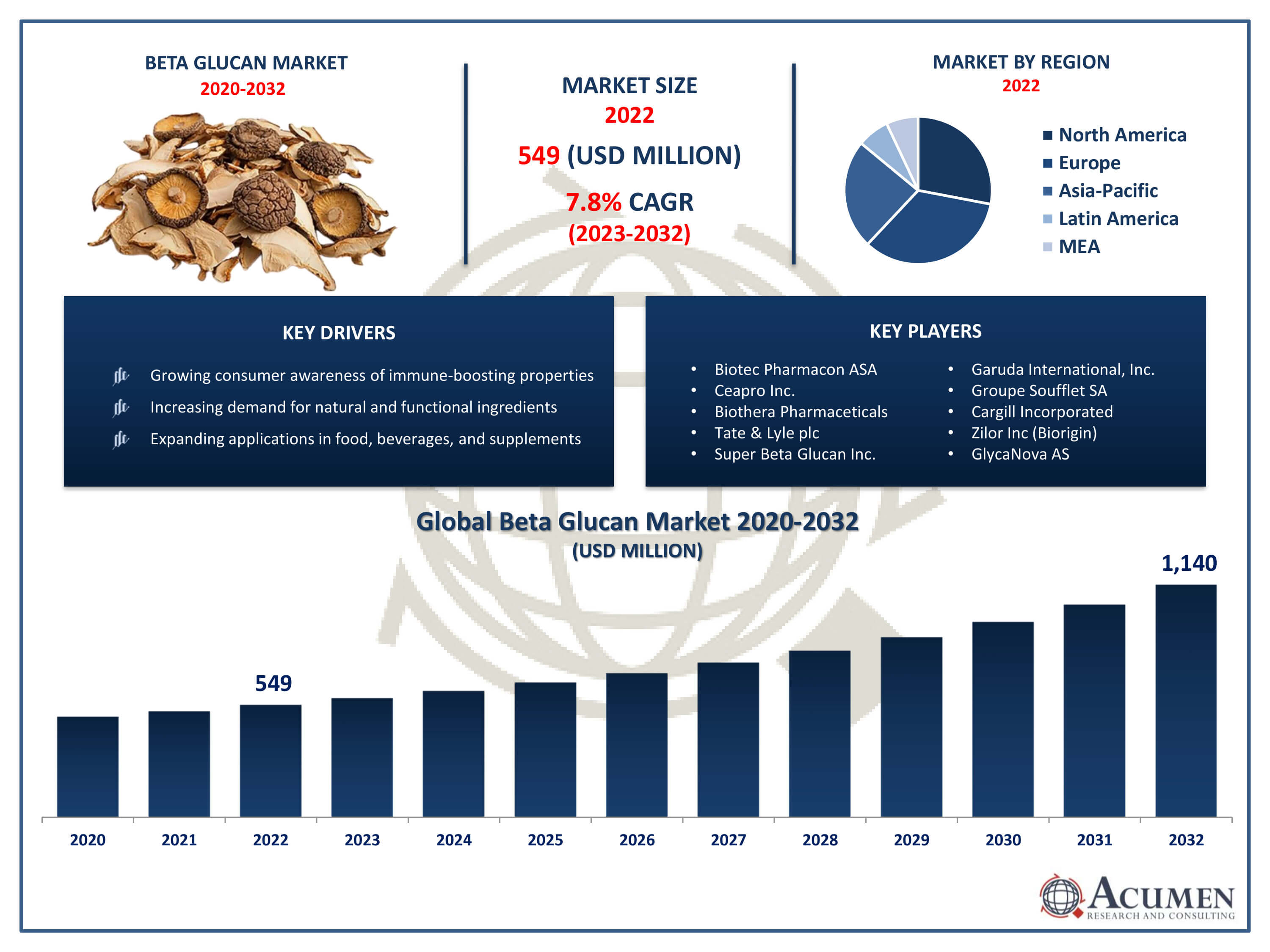 Beta Glucan Market Trends