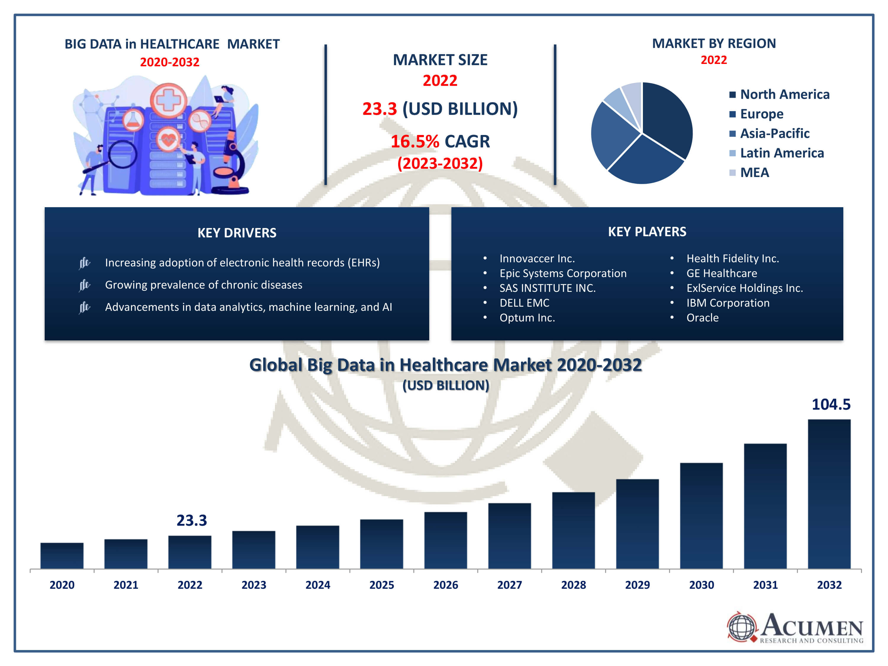 Big Data in Healthcare Market Trends