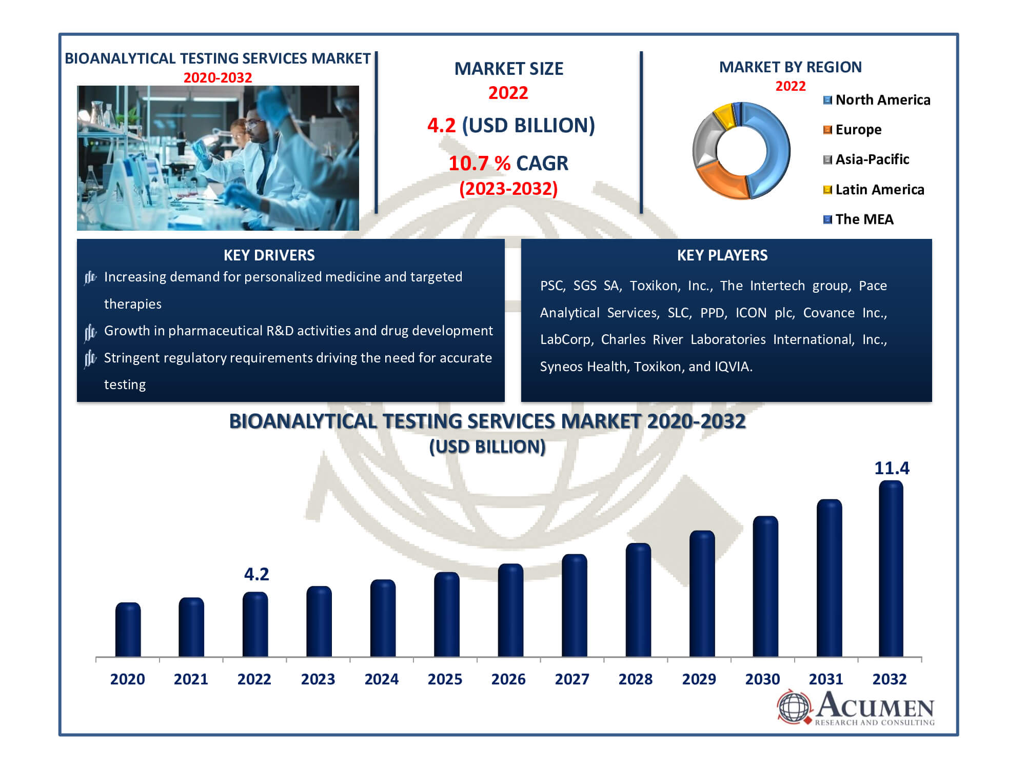 Bioanalytical Testing Services Market Dynamics