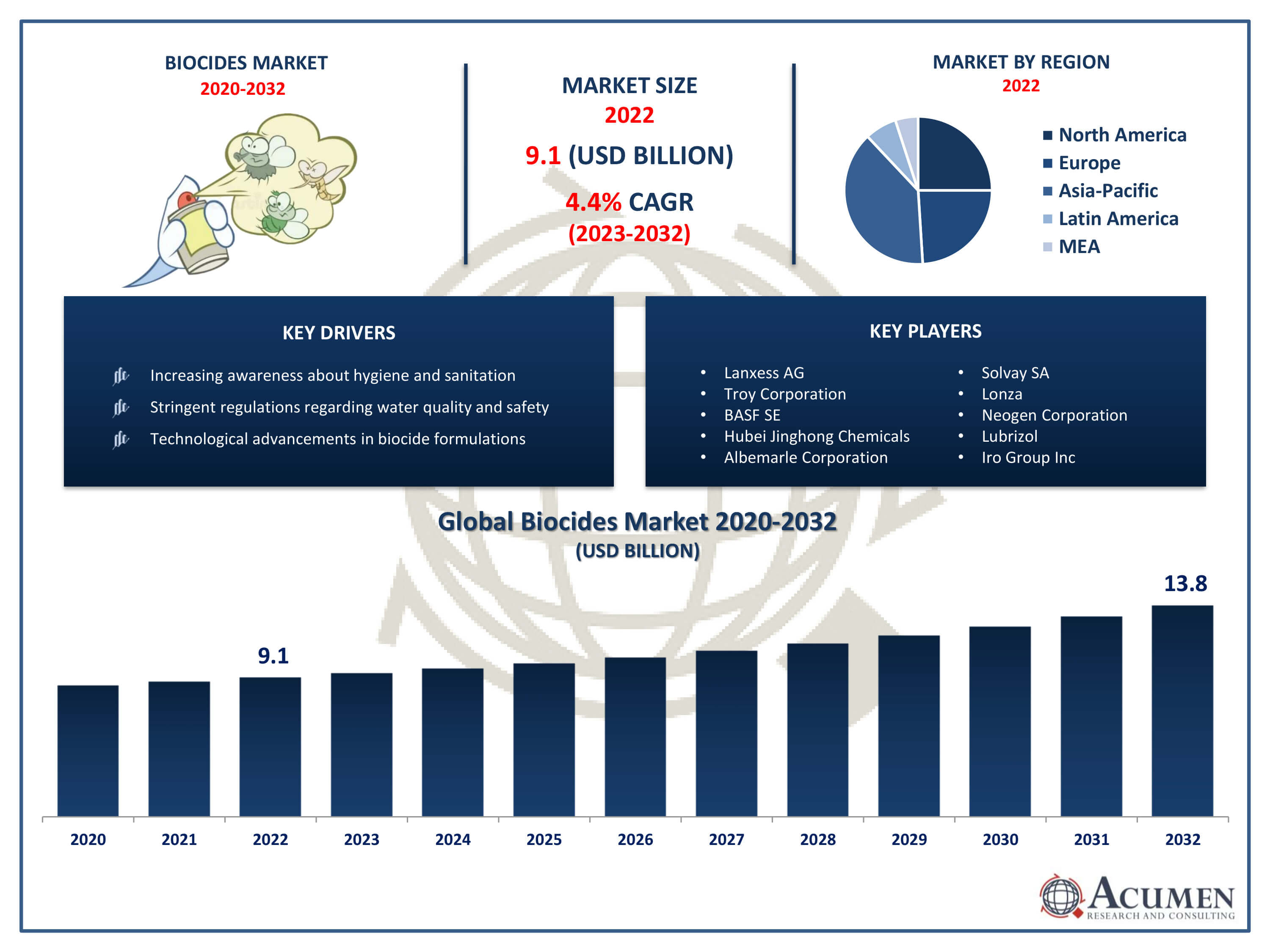 Biocides Market Trends