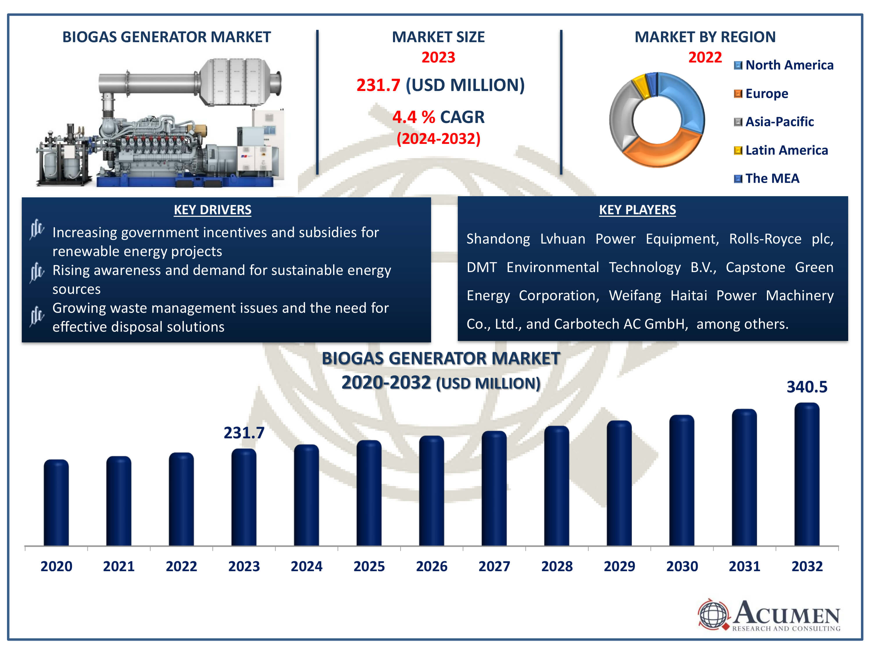 Biogas Generator Market Dynamics